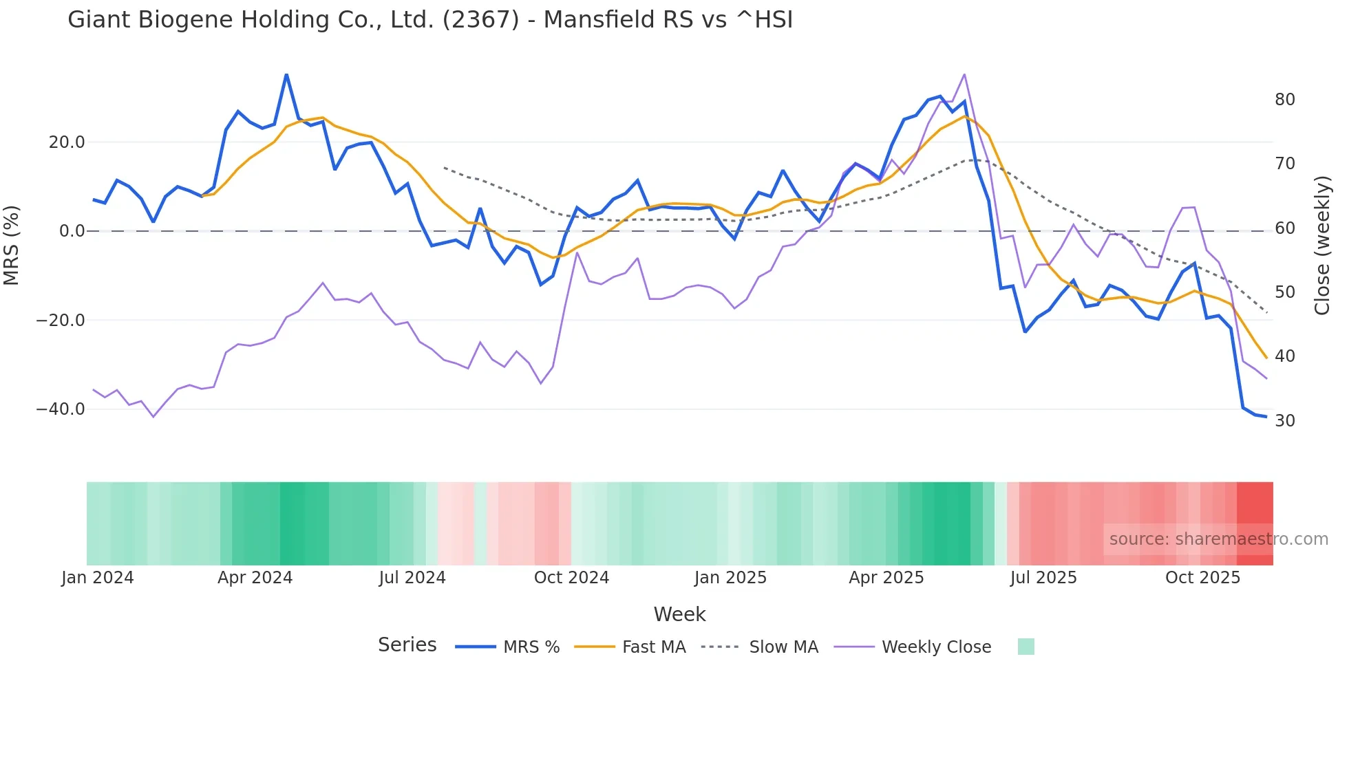 2367 Mansfield Relative Strength chart