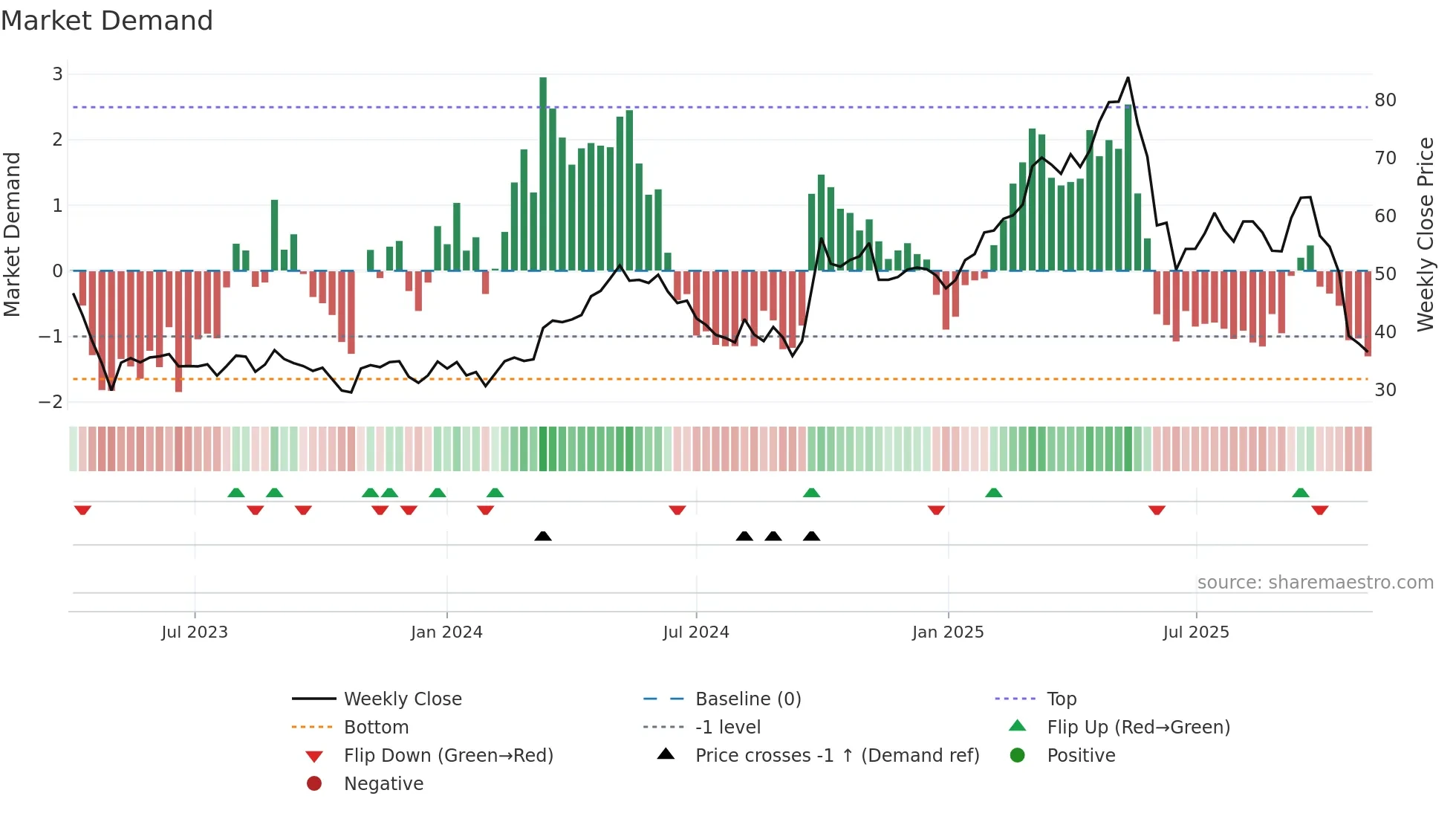 2367 weekly Market Demand chart