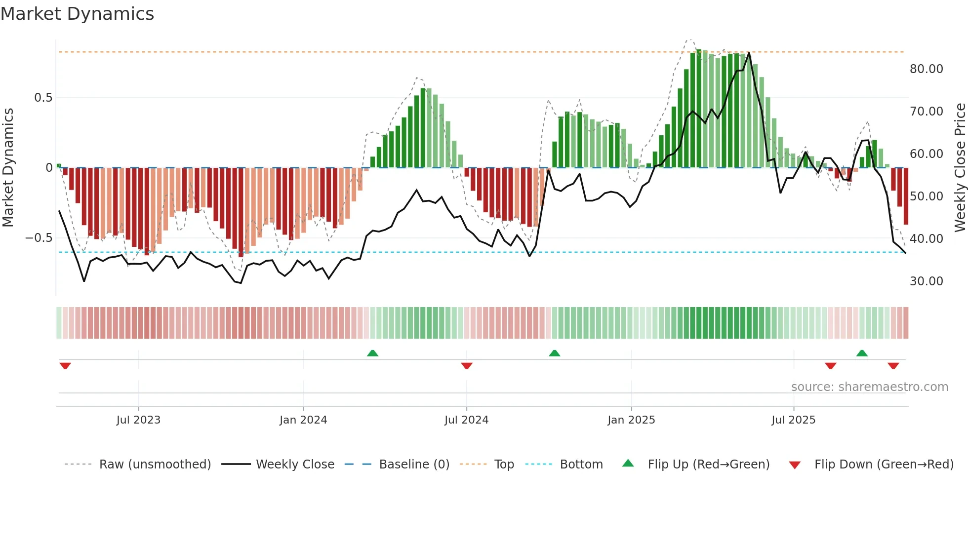 2367 weekly Market Dynamics chart