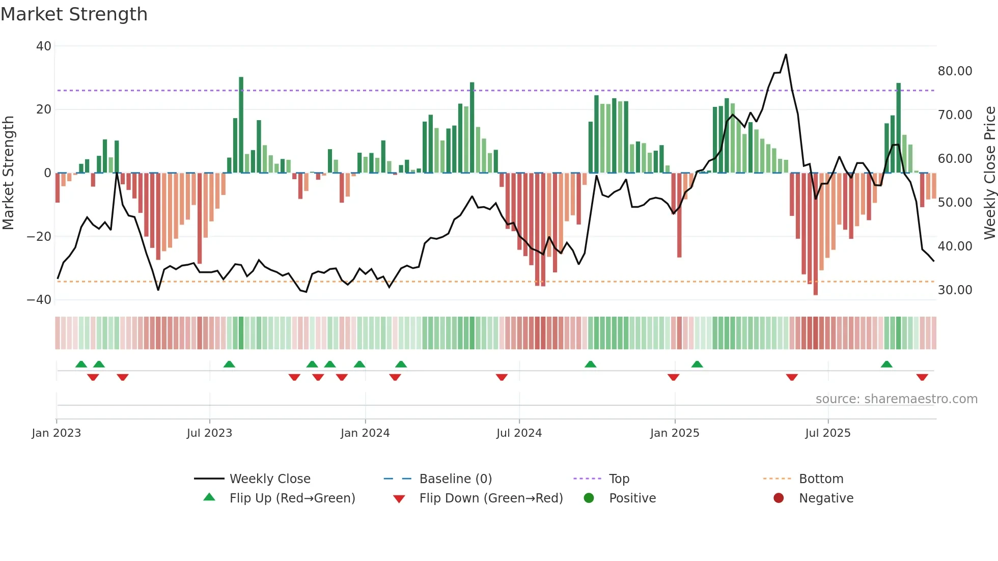 2367 weekly Market Strength chart