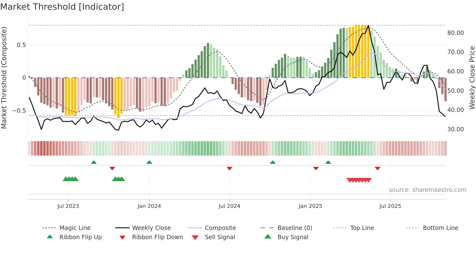2367 weekly Market Threshold chart