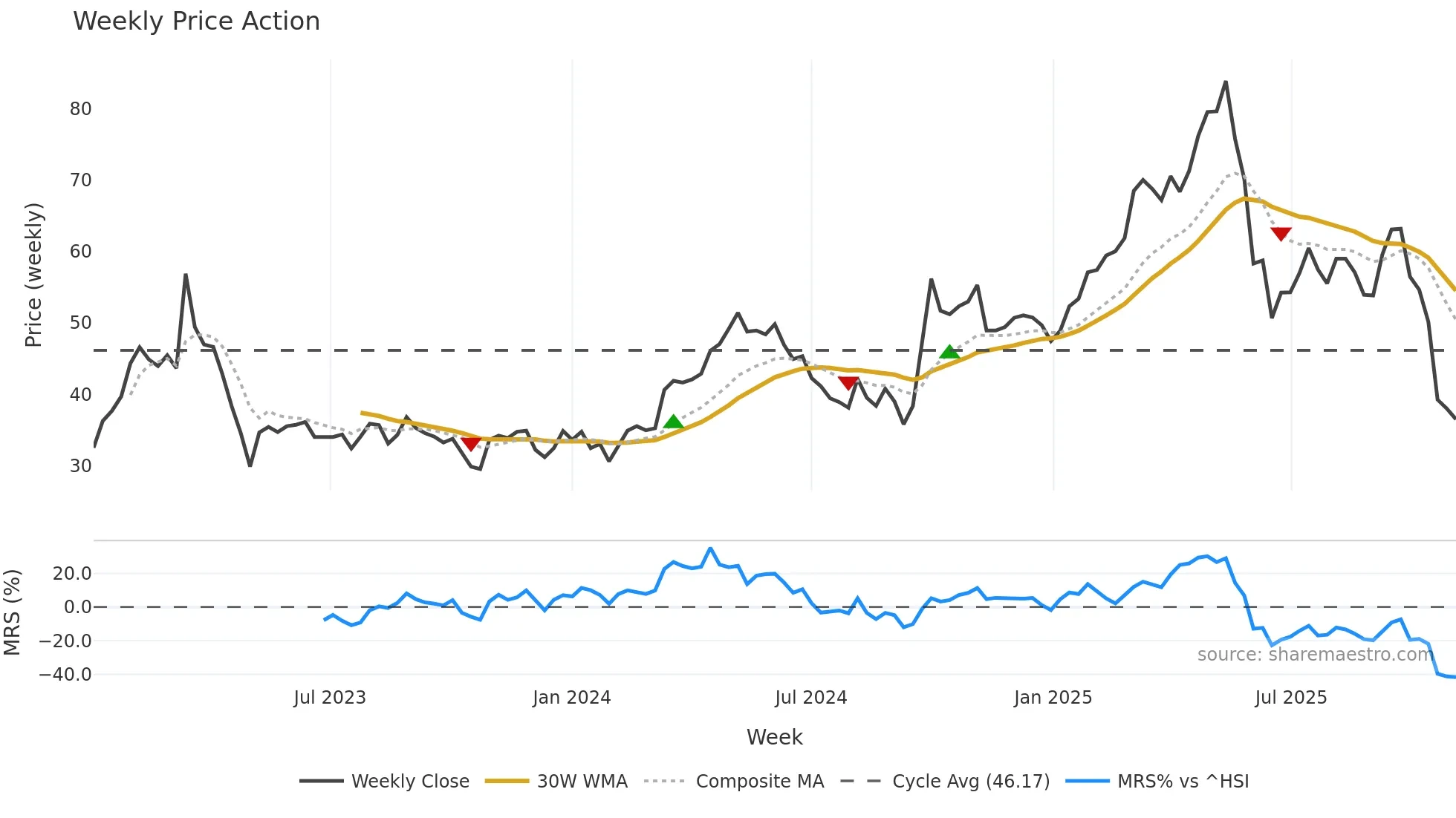 2367 weekly Price Action chart, closing 2025-11-03