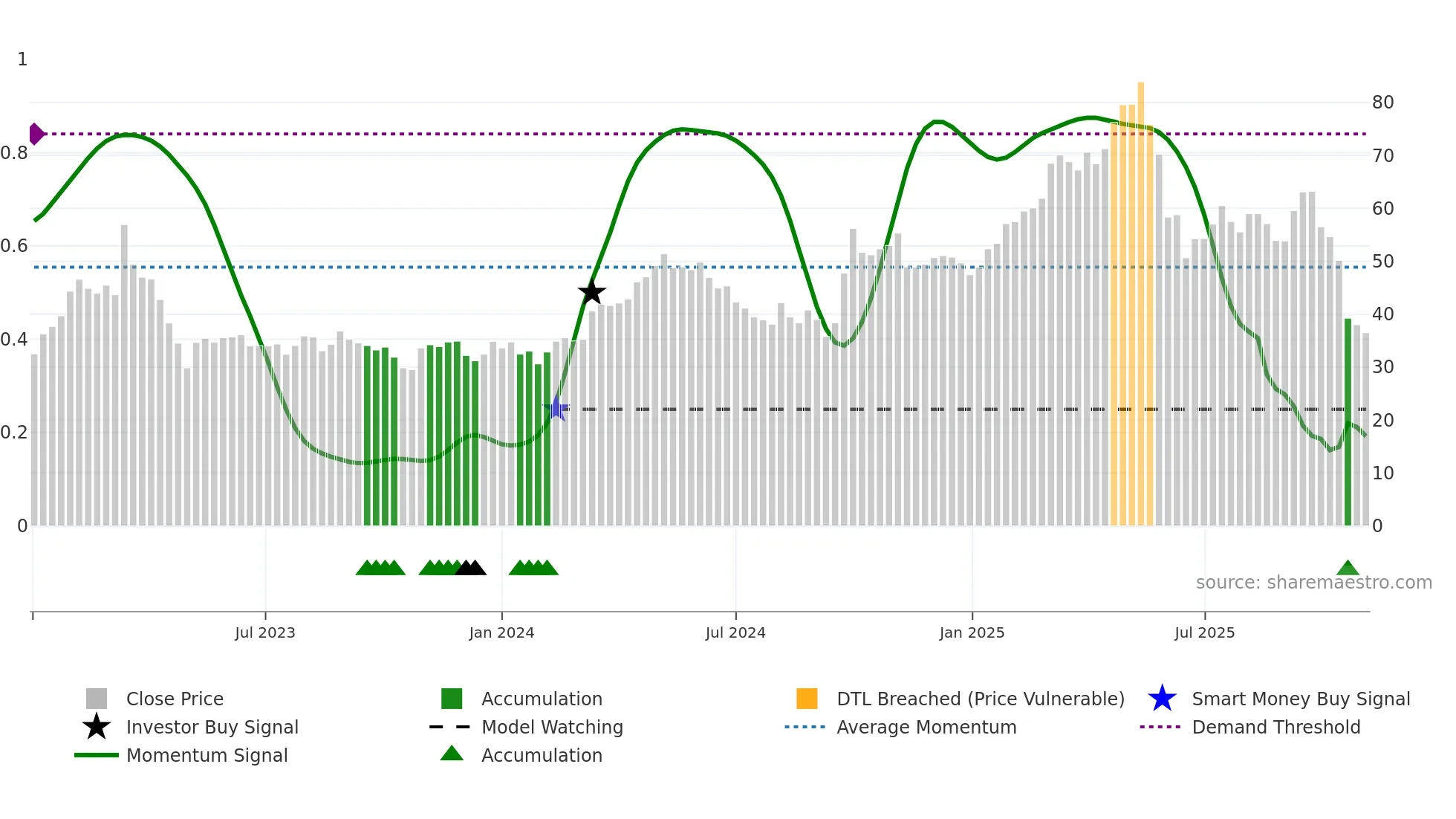 2367 weekly Smart Money chart