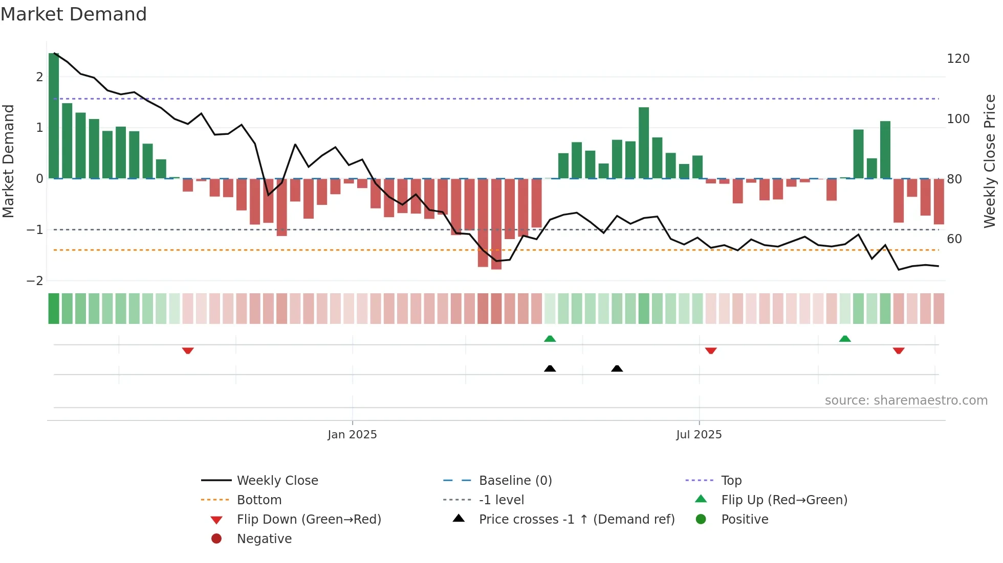 DEEM weekly Market Demand chart