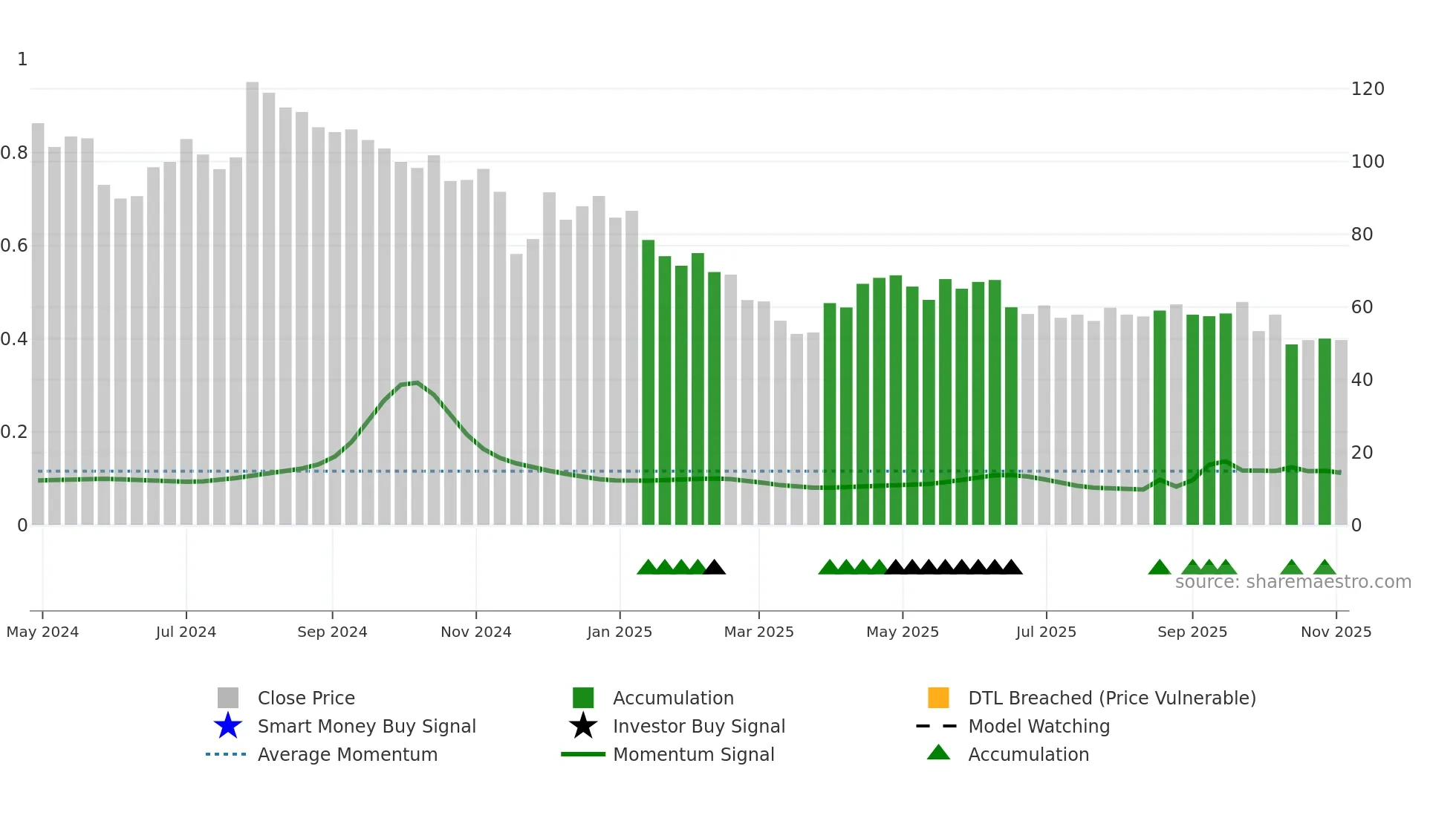 DEEM weekly Smart Money chart