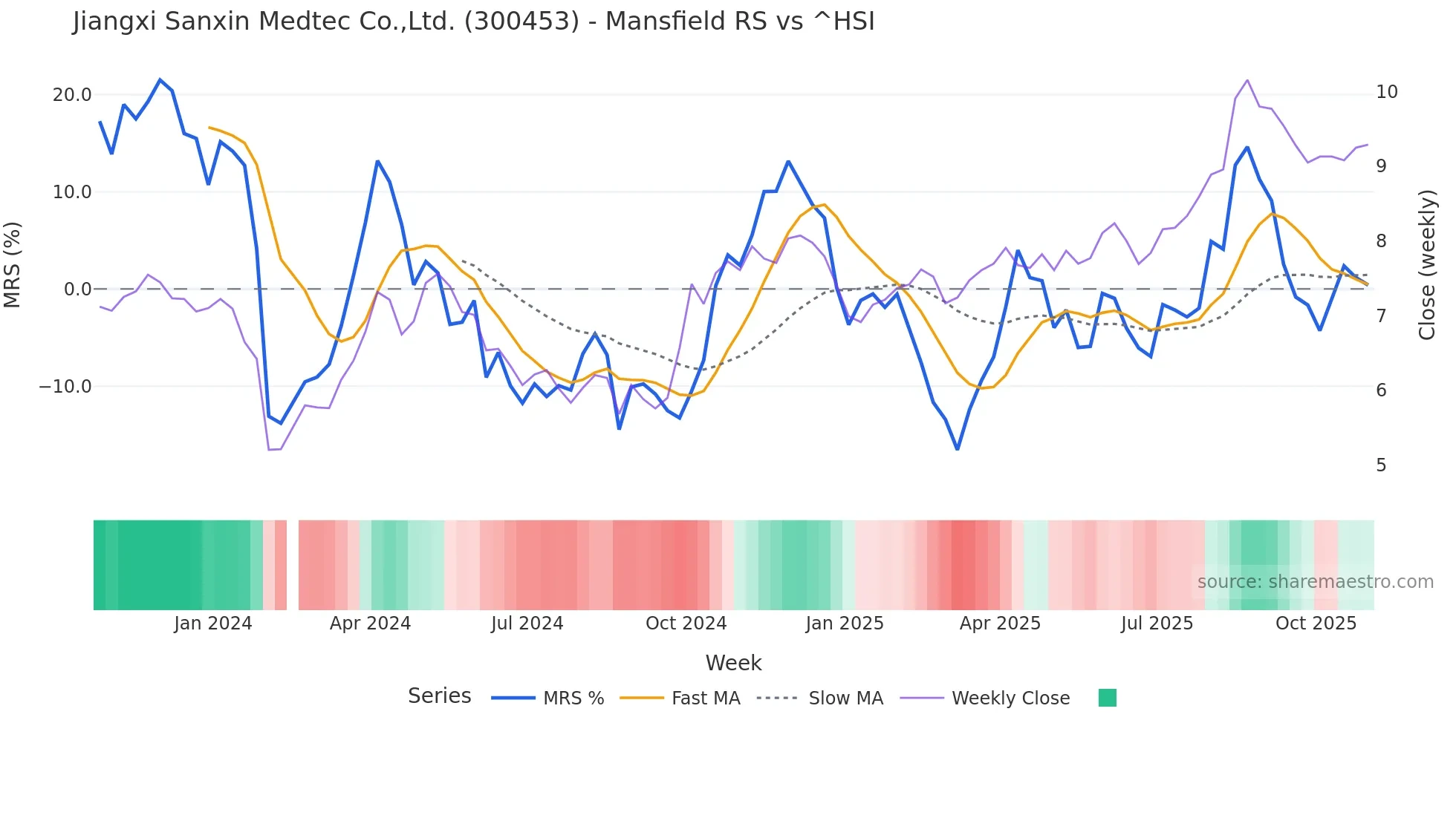 300453 Mansfield Relative Strength chart