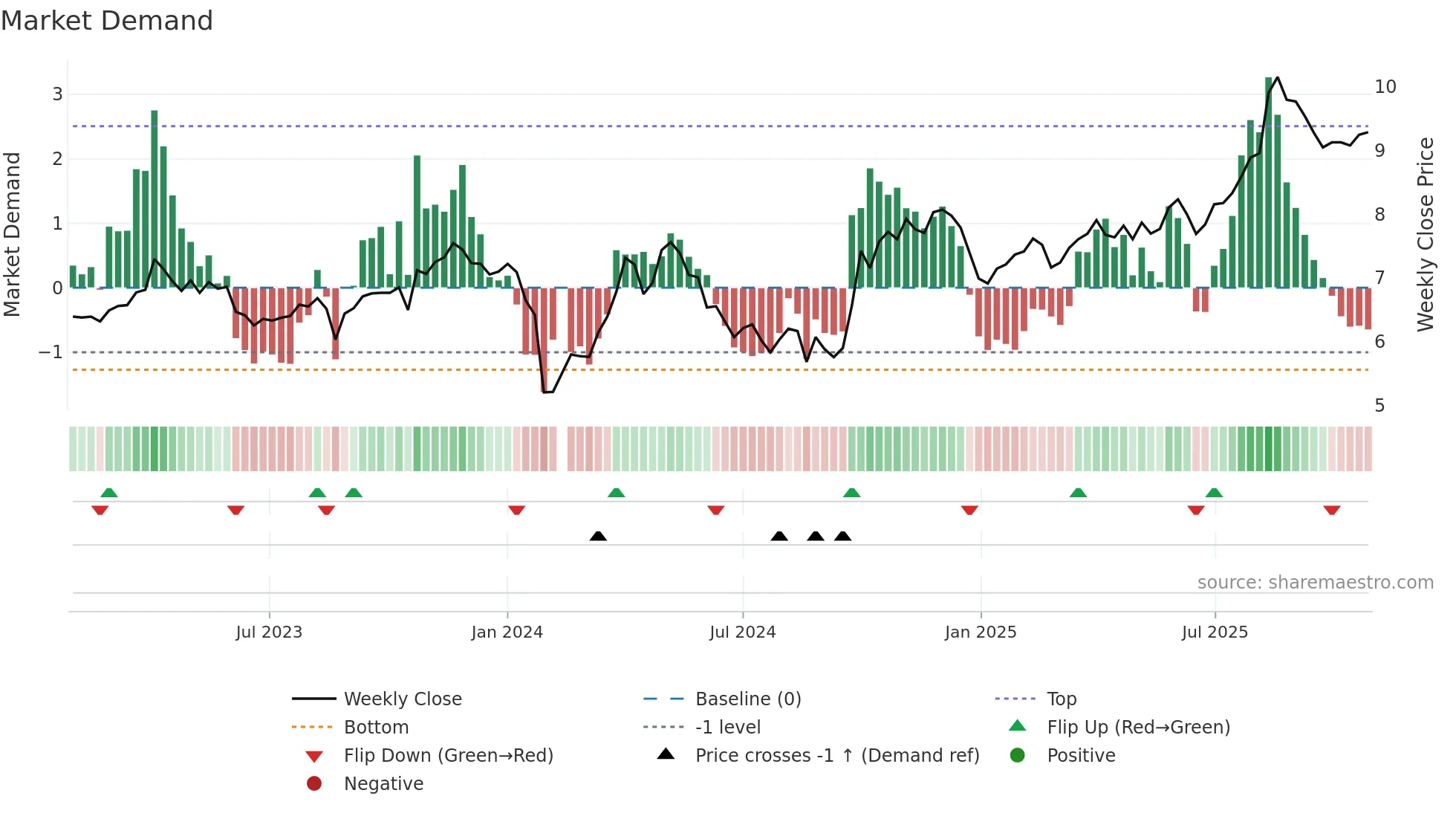 300453 weekly Market Demand chart
