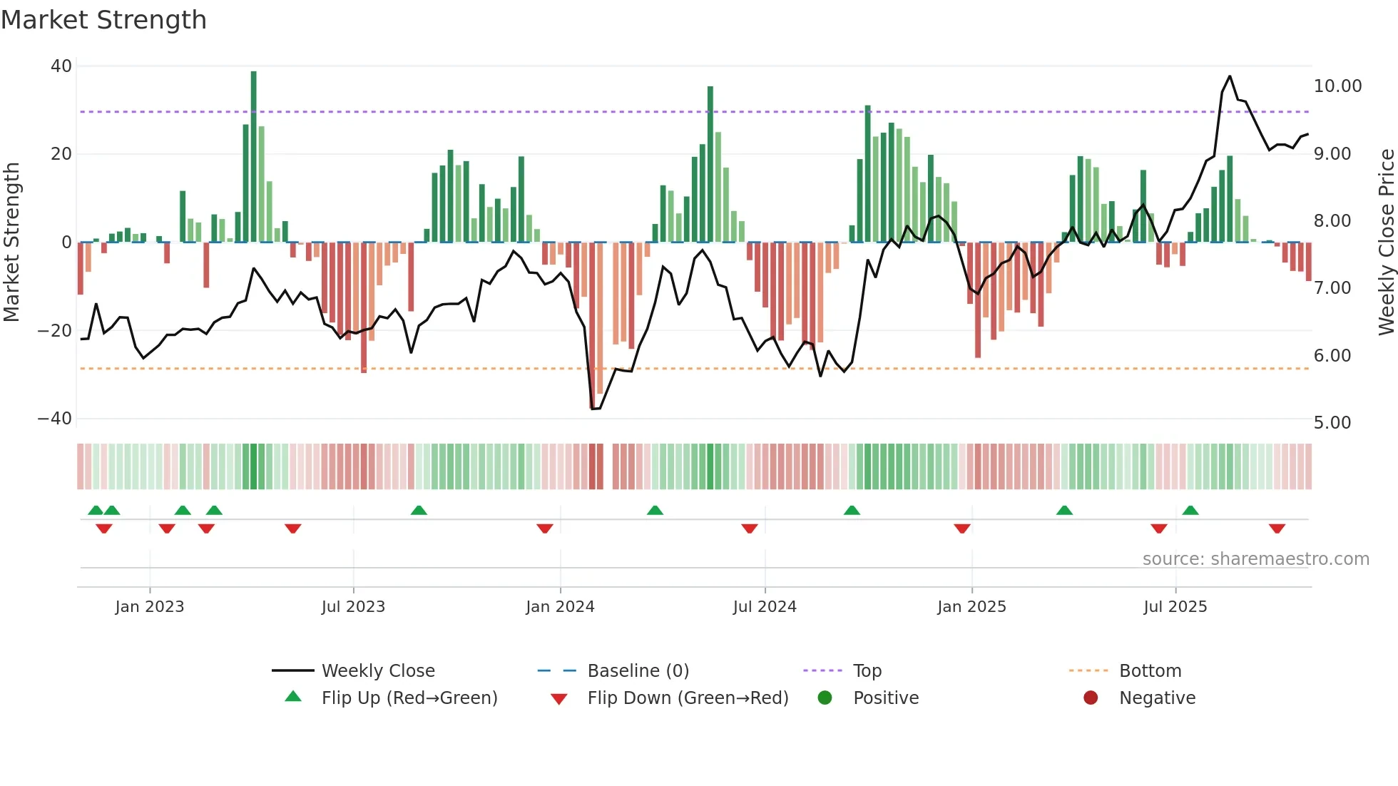 300453 weekly Market Strength chart