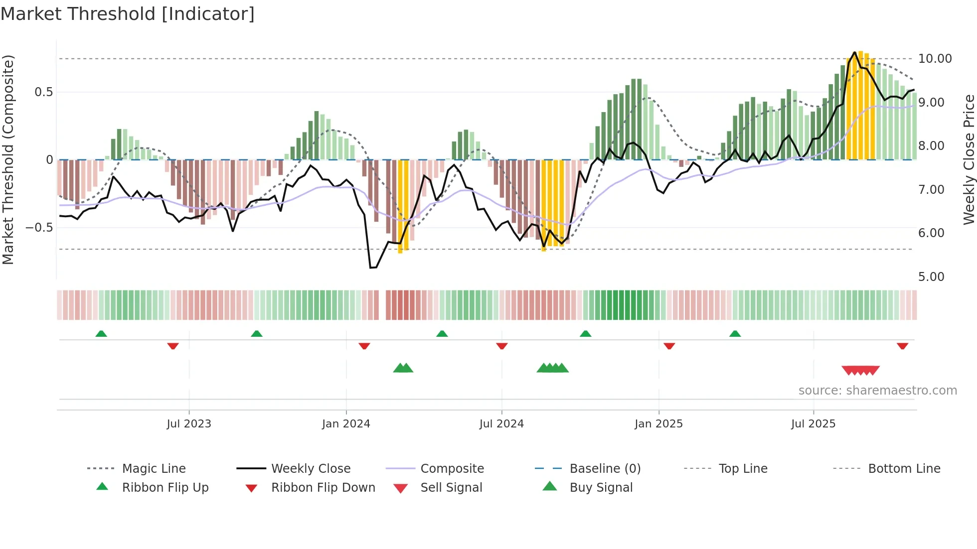 300453 weekly Market Threshold chart
