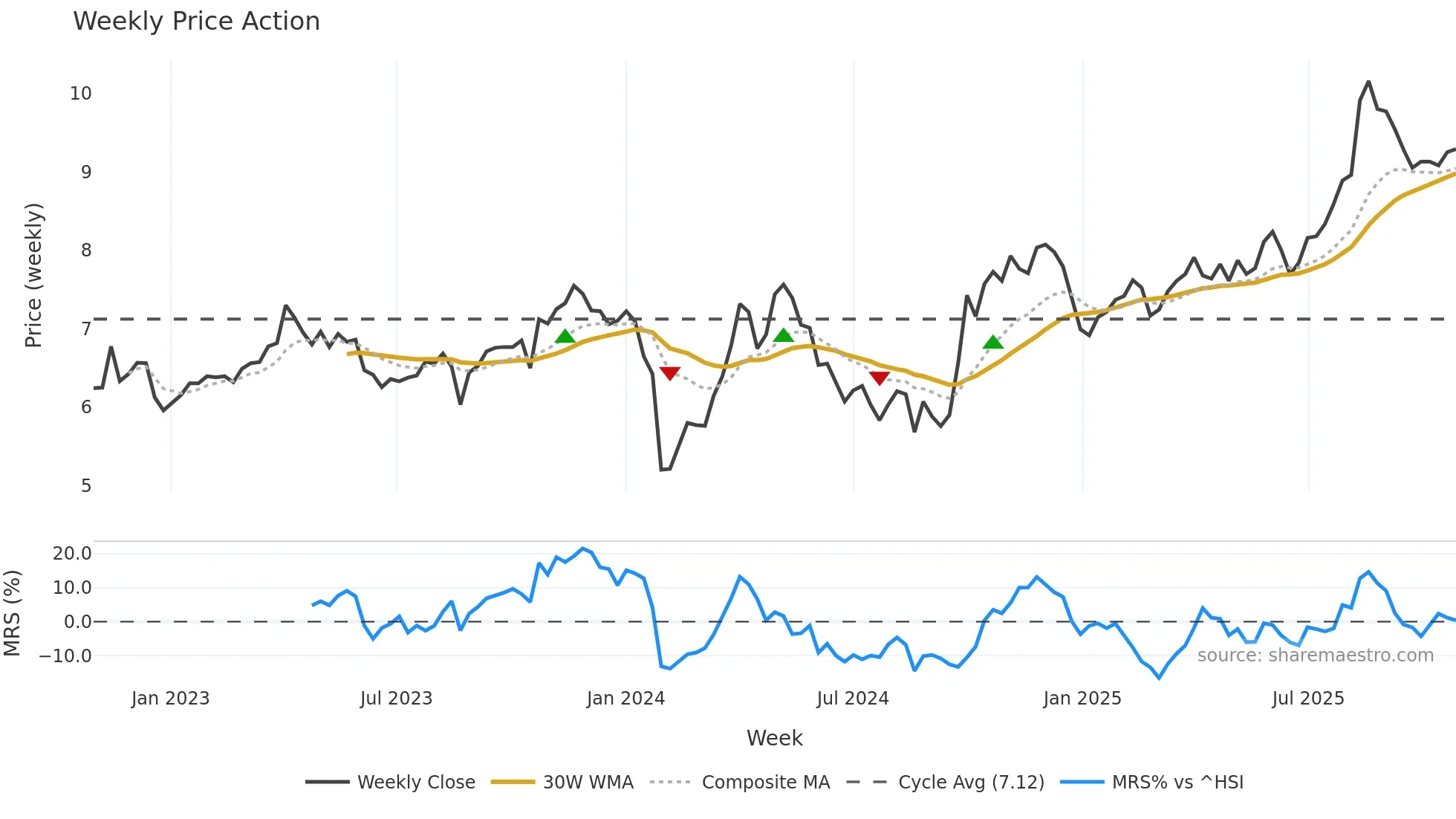 300453 weekly Price Action chart, closing 2025-10-27