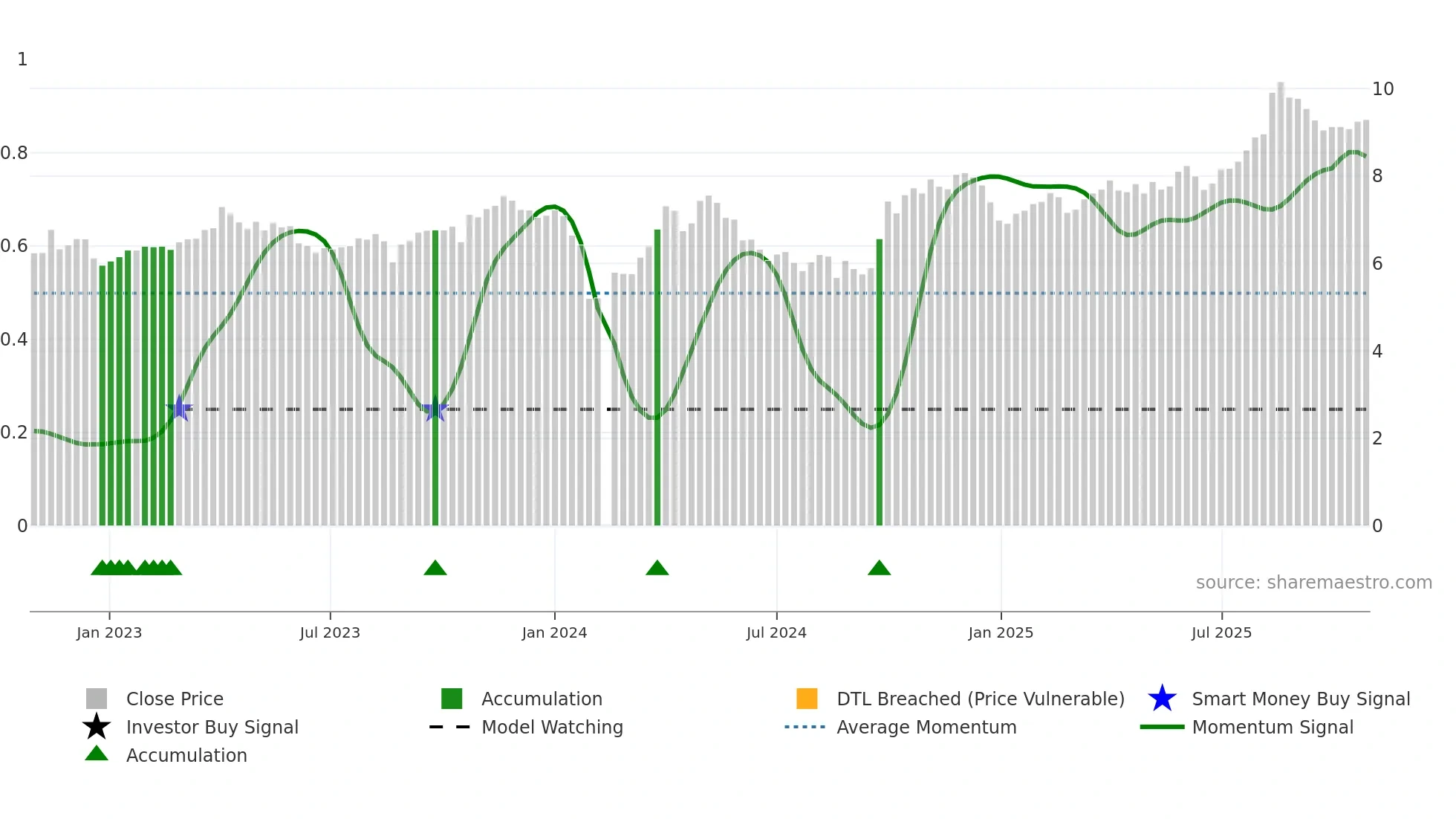 300453 weekly Smart Money chart