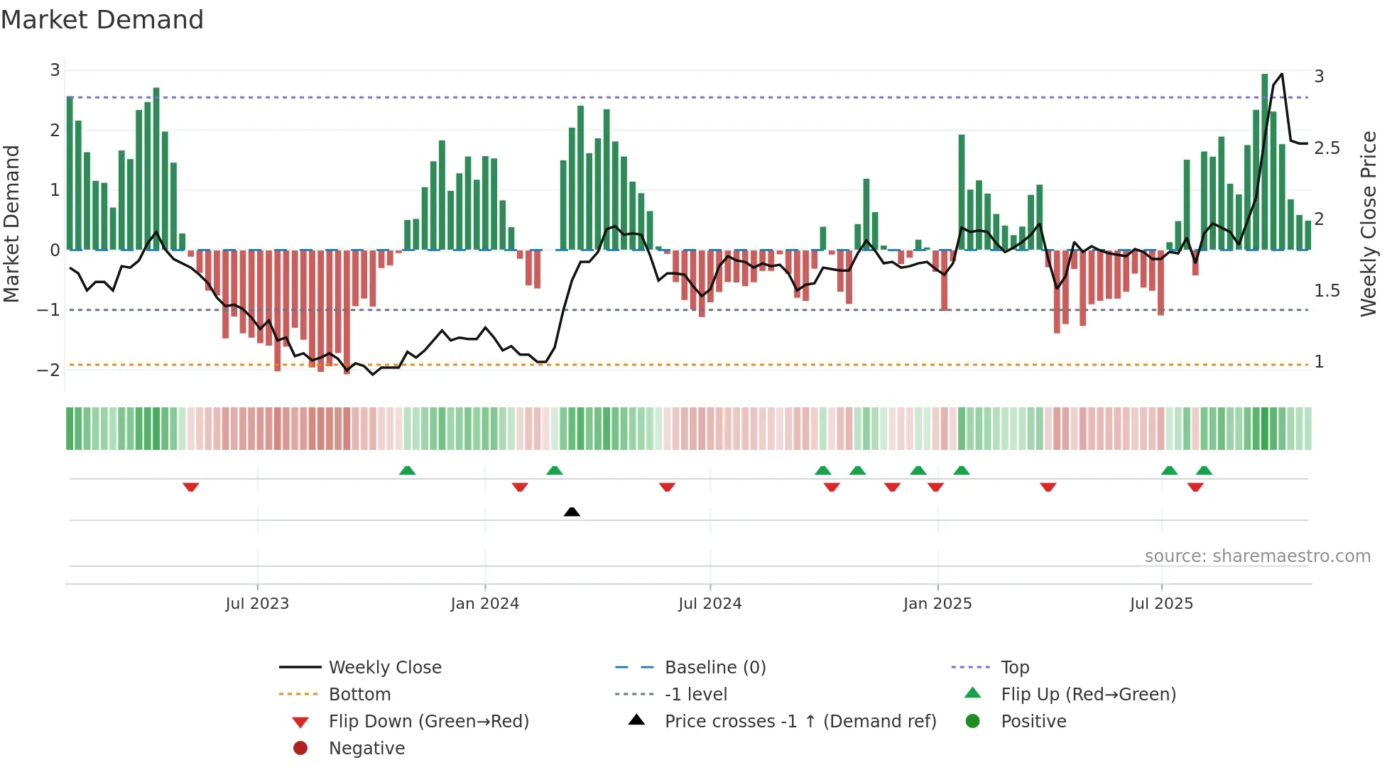 2198 weekly Market Demand chart