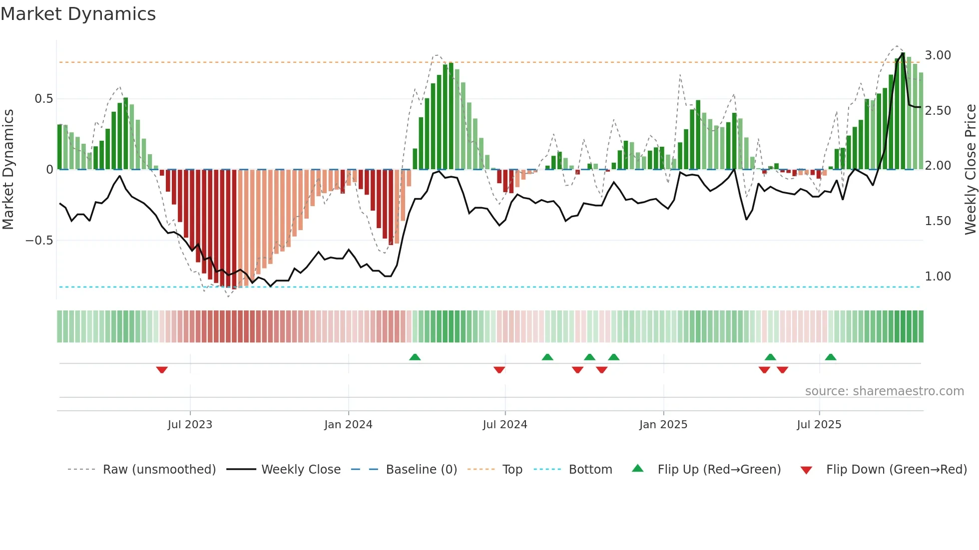 2198 weekly Market Dynamics chart