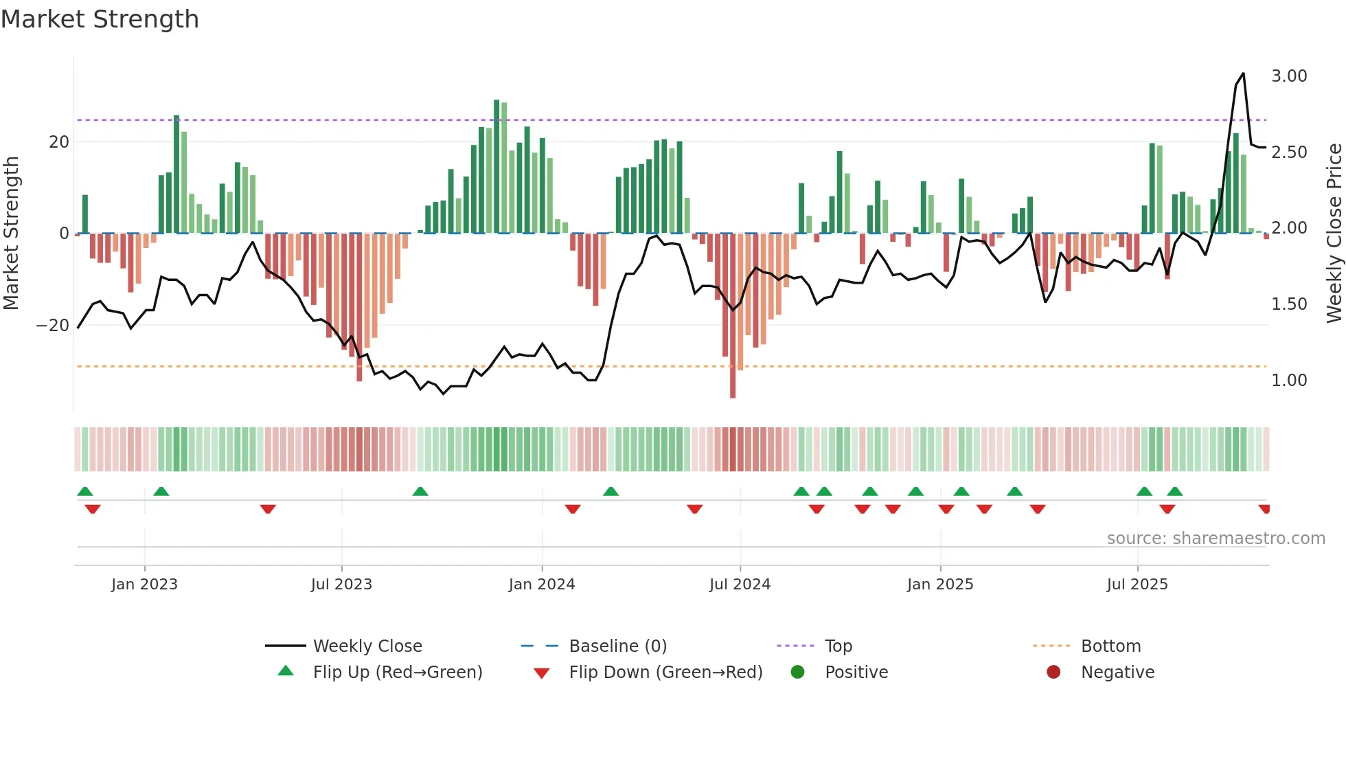2198 weekly Market Strength chart