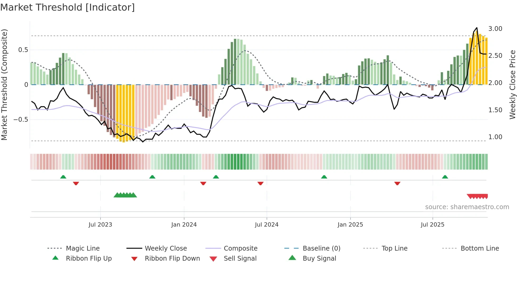 2198 weekly Market Threshold chart