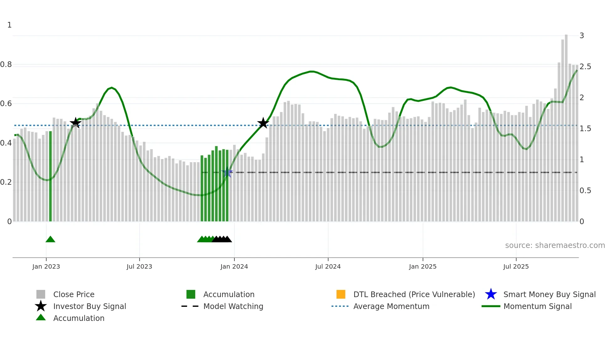 2198 weekly Smart Money chart