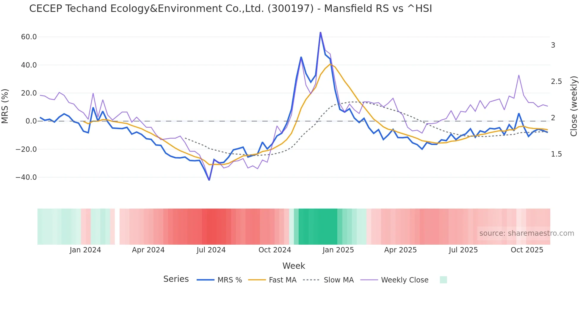 300197 Mansfield Relative Strength chart