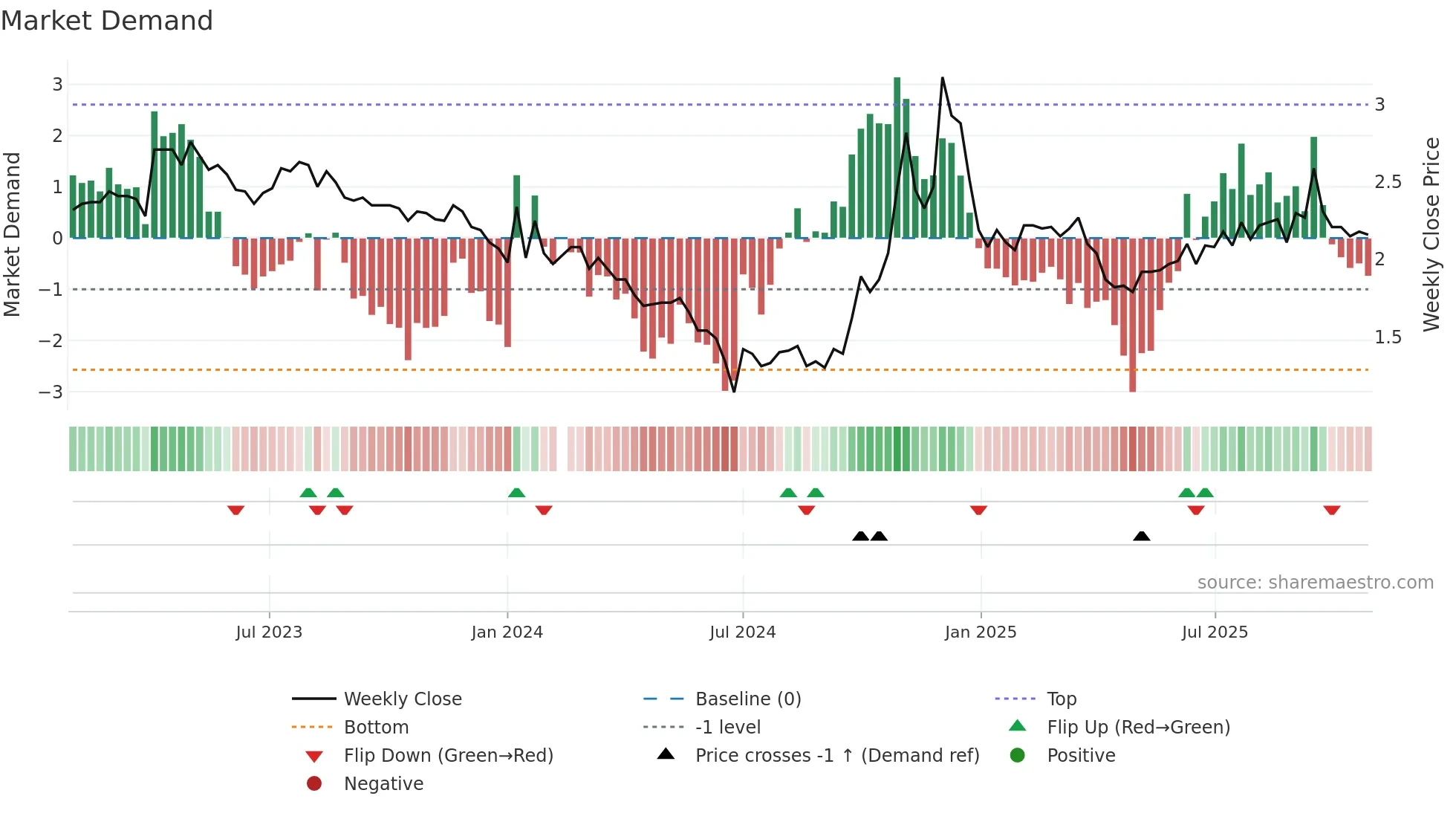300197 weekly Market Demand chart