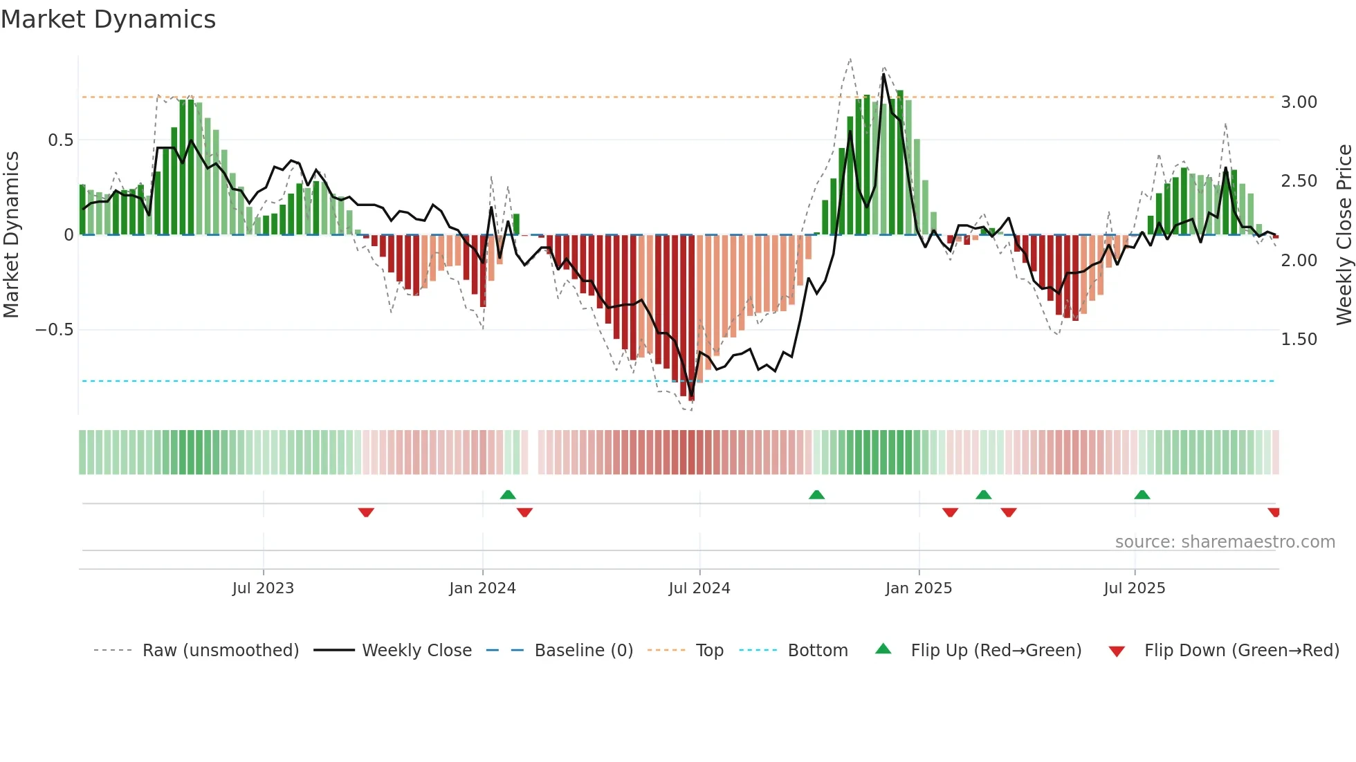 300197 weekly Market Dynamics chart
