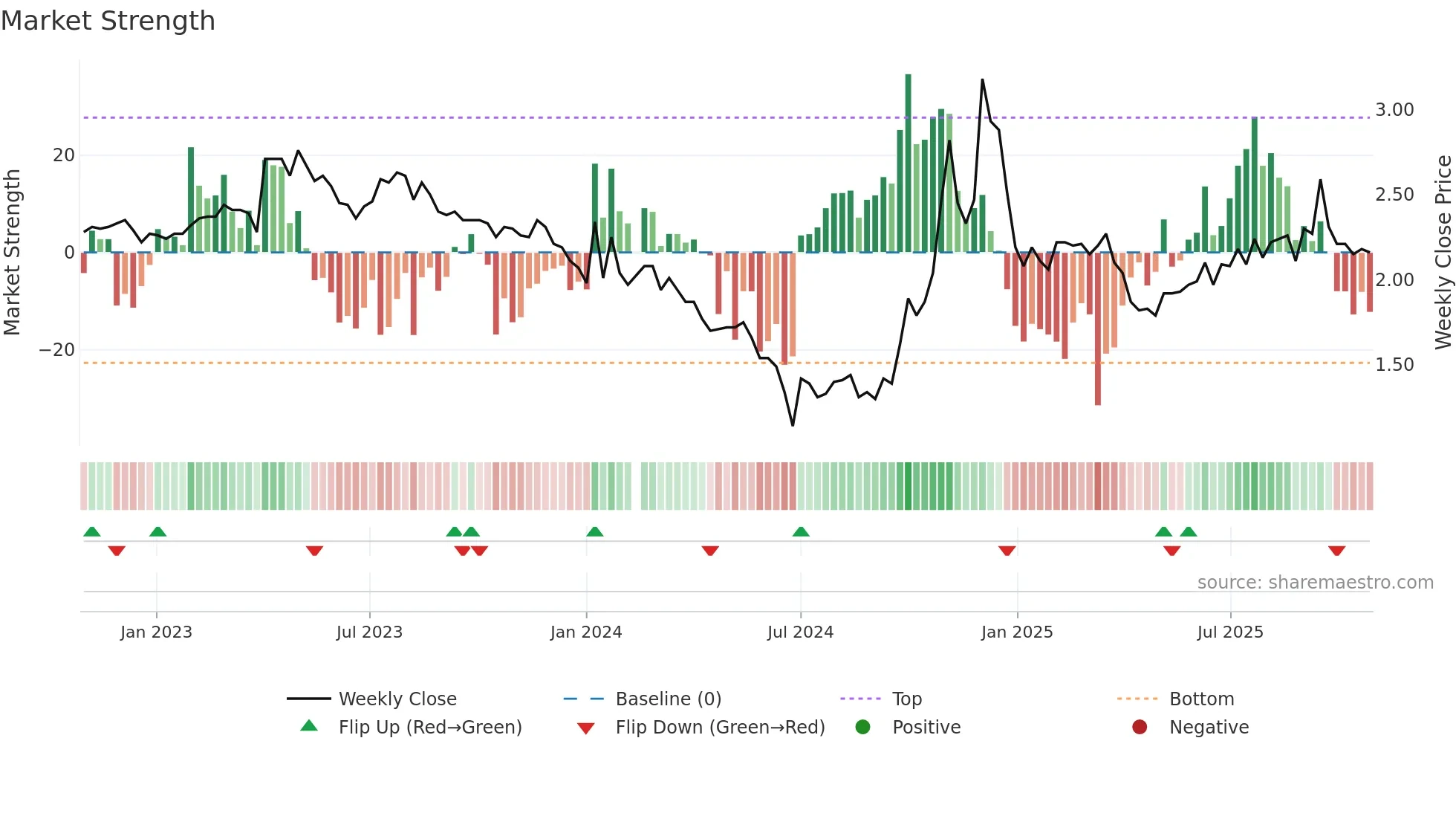 300197 weekly Market Strength chart