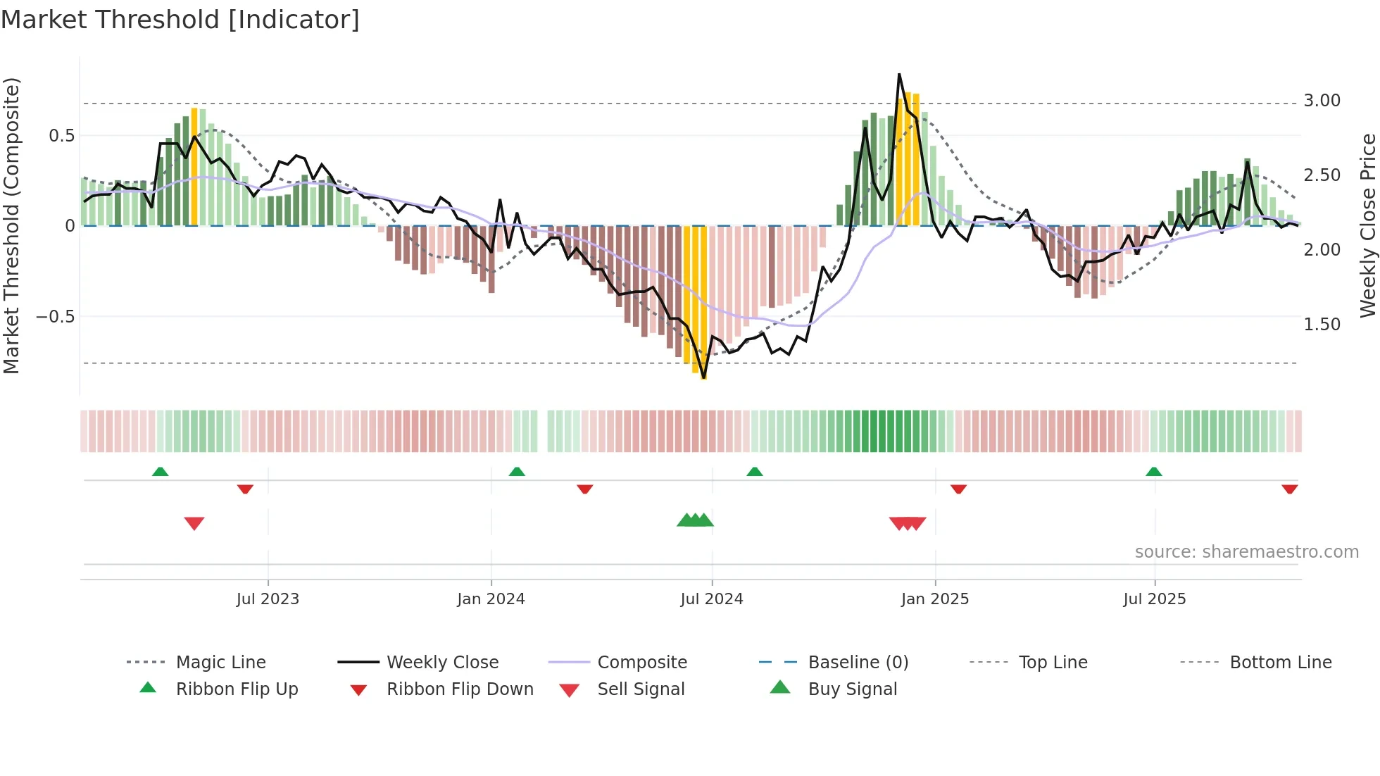 300197 weekly Market Threshold chart