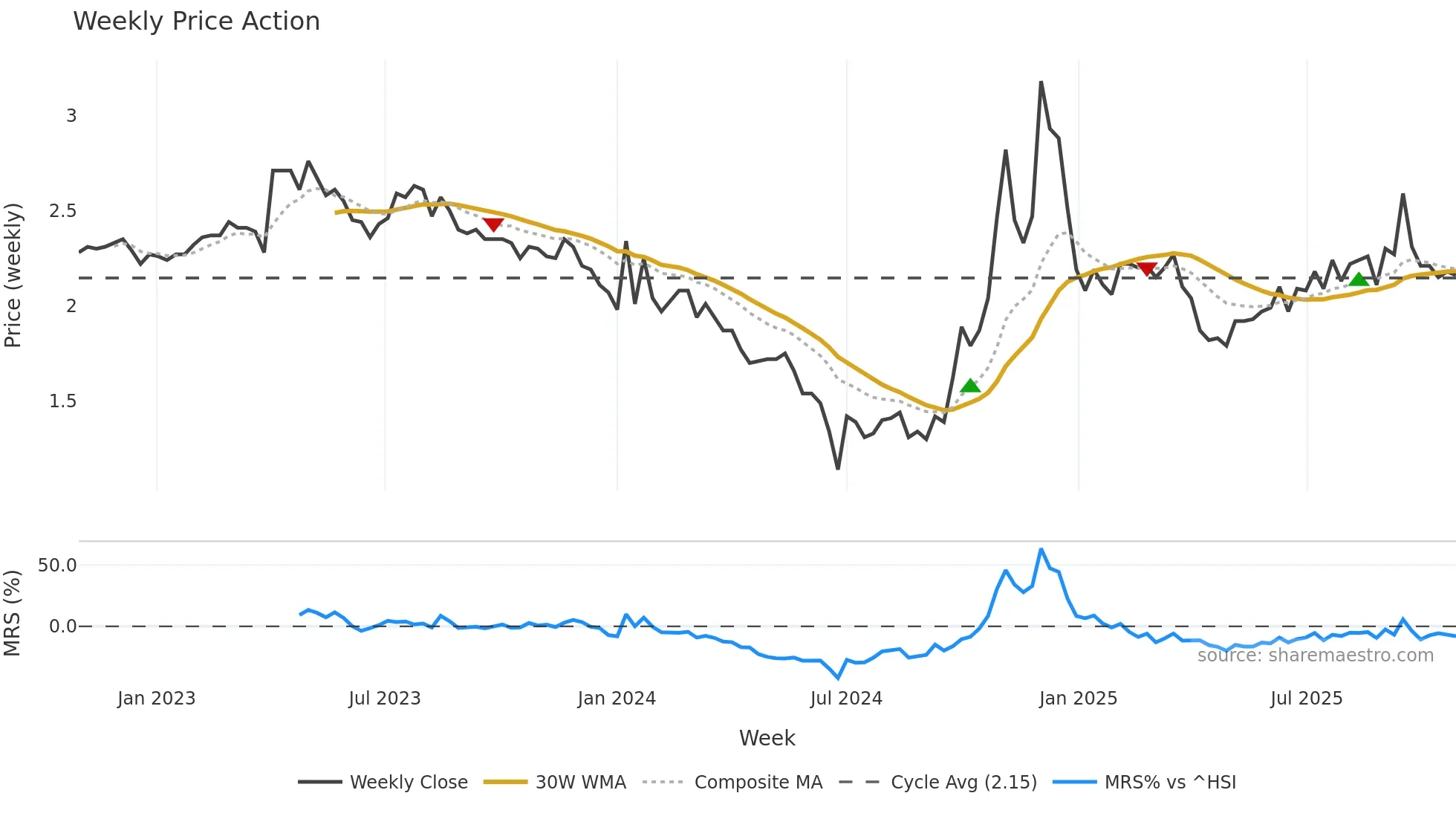300197 weekly Price Action chart, closing 2025-10-27
