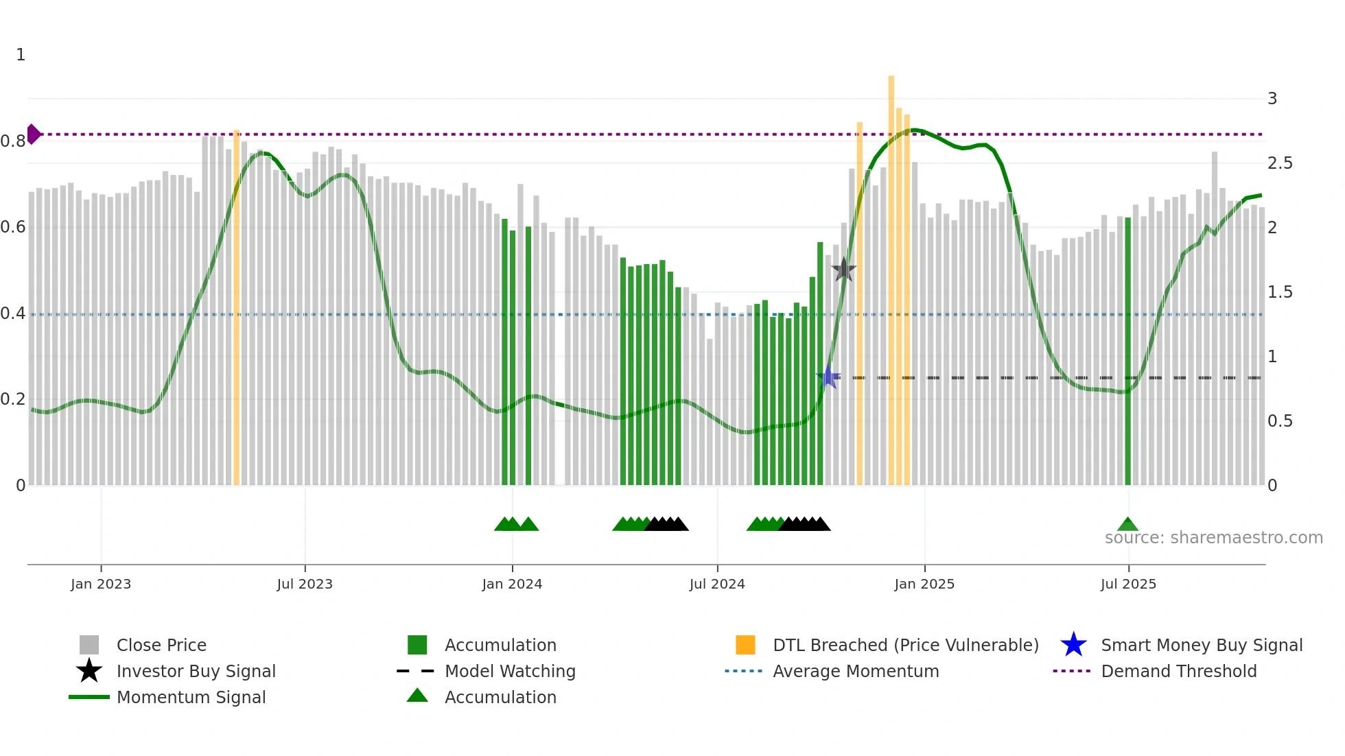 300197 weekly Smart Money chart