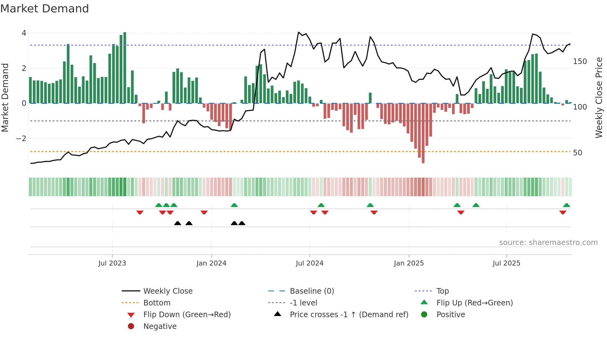 6197 weekly Market Demand chart