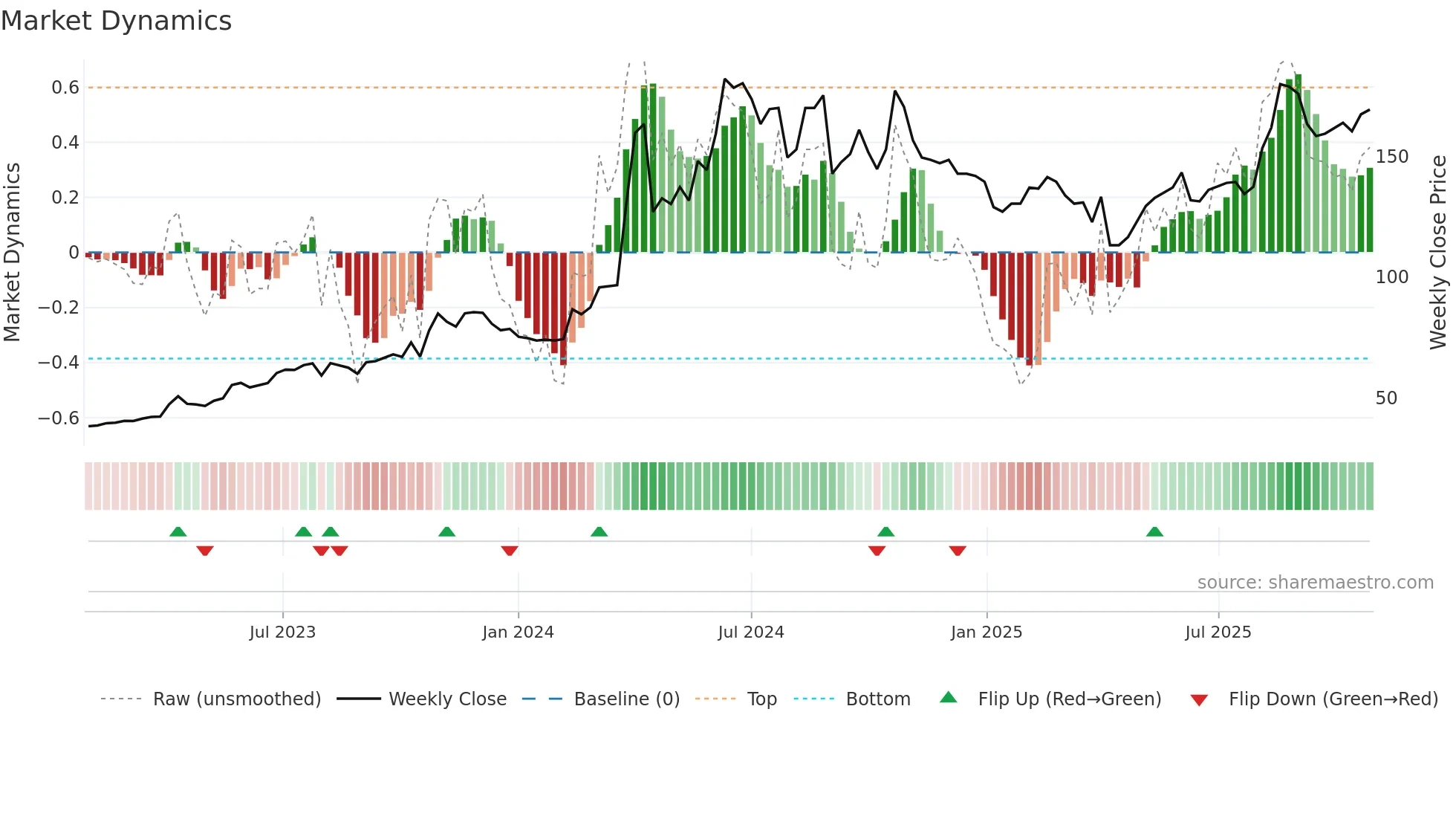 6197 weekly Market Dynamics chart