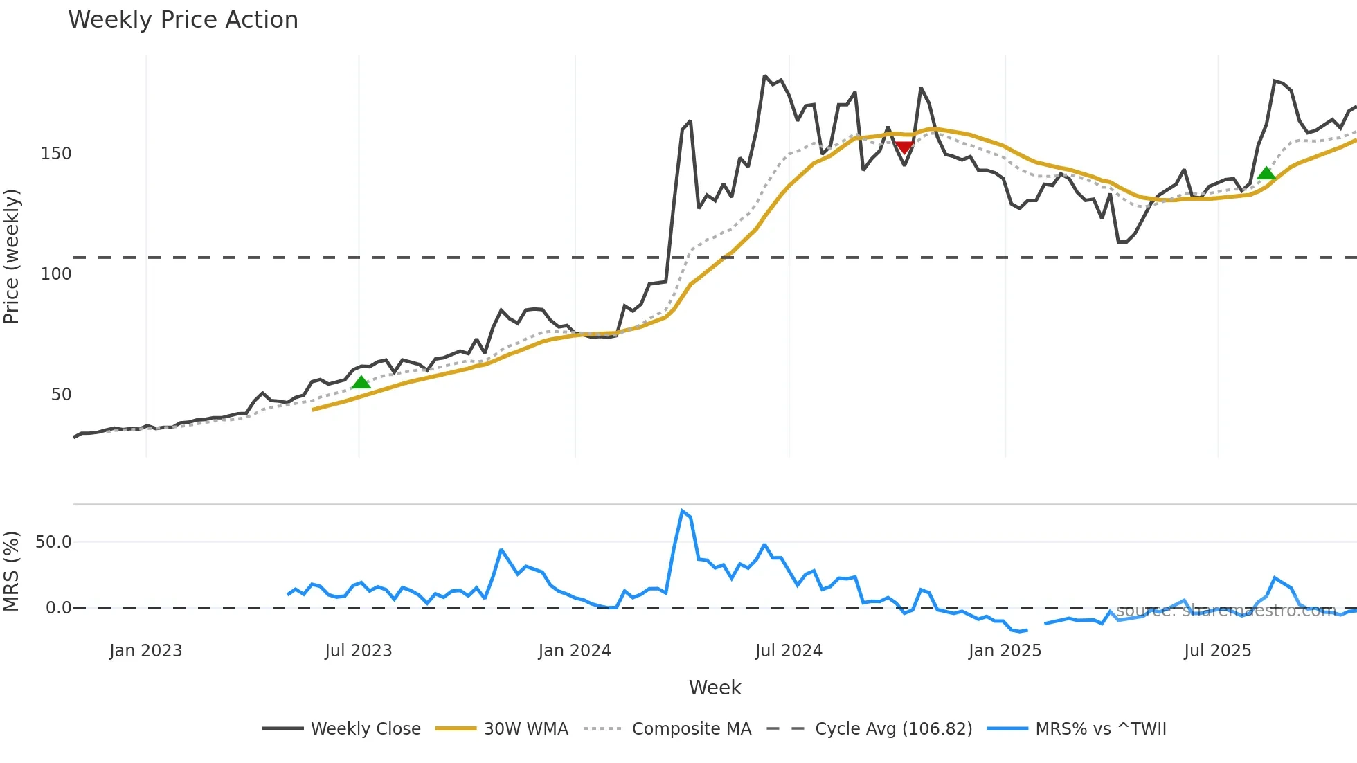 6197 weekly Price Action chart, closing 2025-10-27