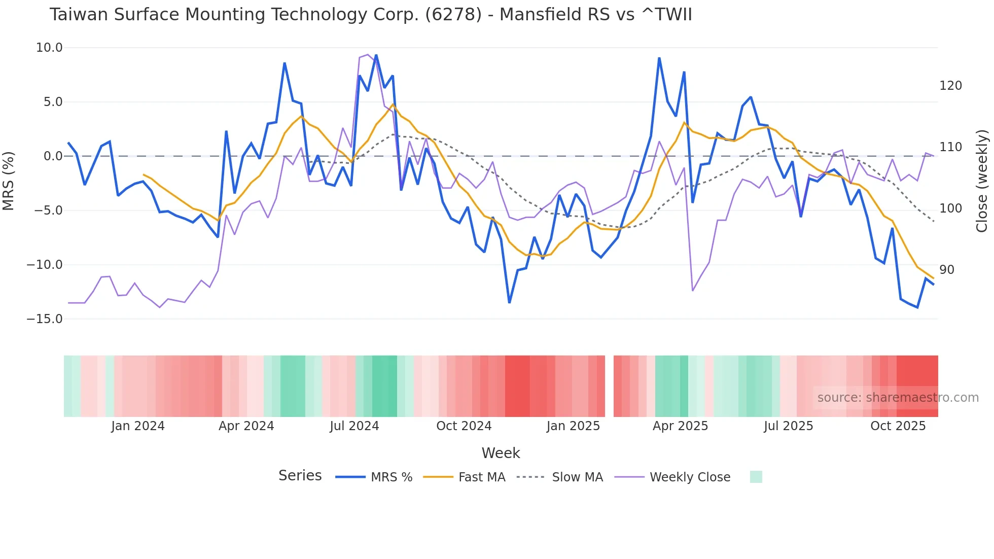 6278 Mansfield Relative Strength chart