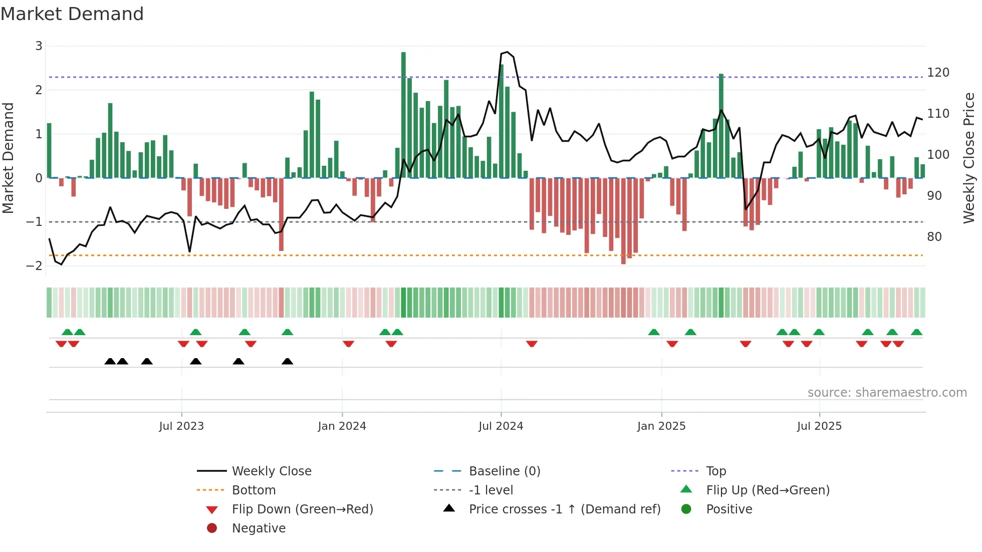6278 weekly Market Demand chart
