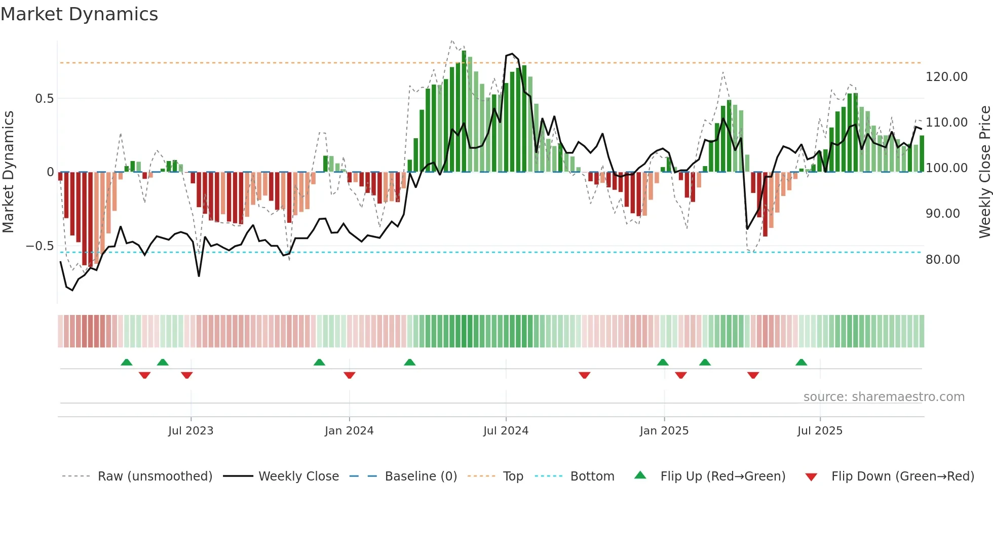 6278 weekly Market Dynamics chart