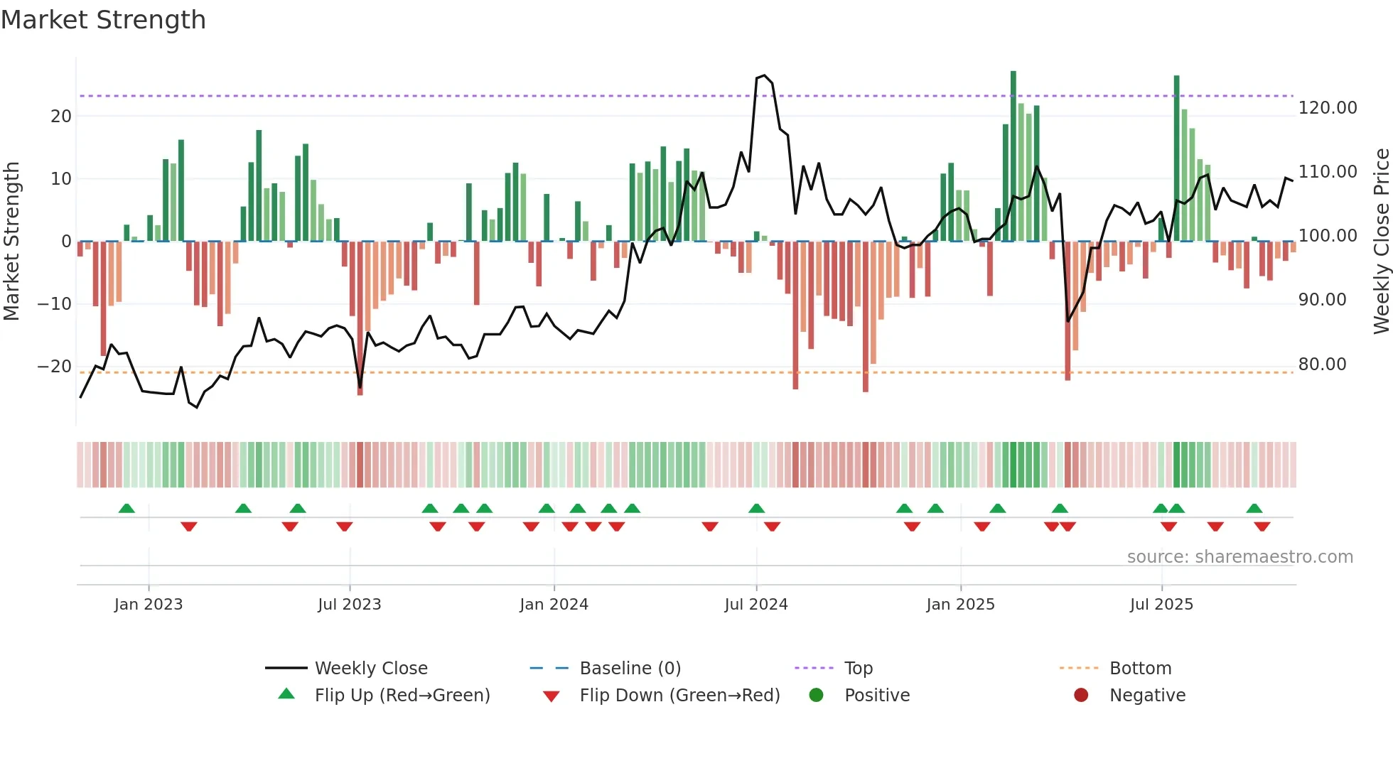 6278 weekly Market Strength chart