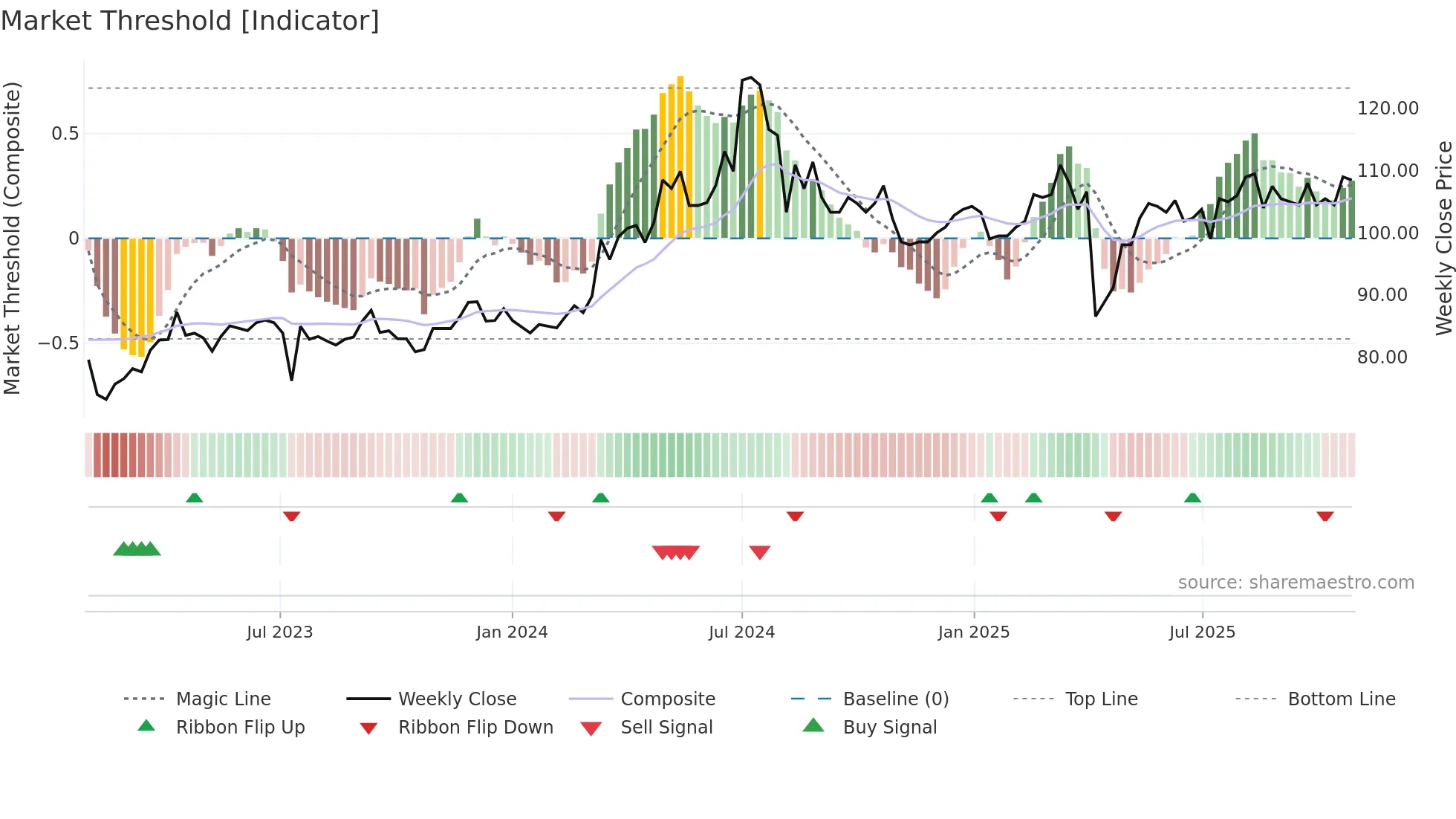 6278 weekly Market Threshold chart