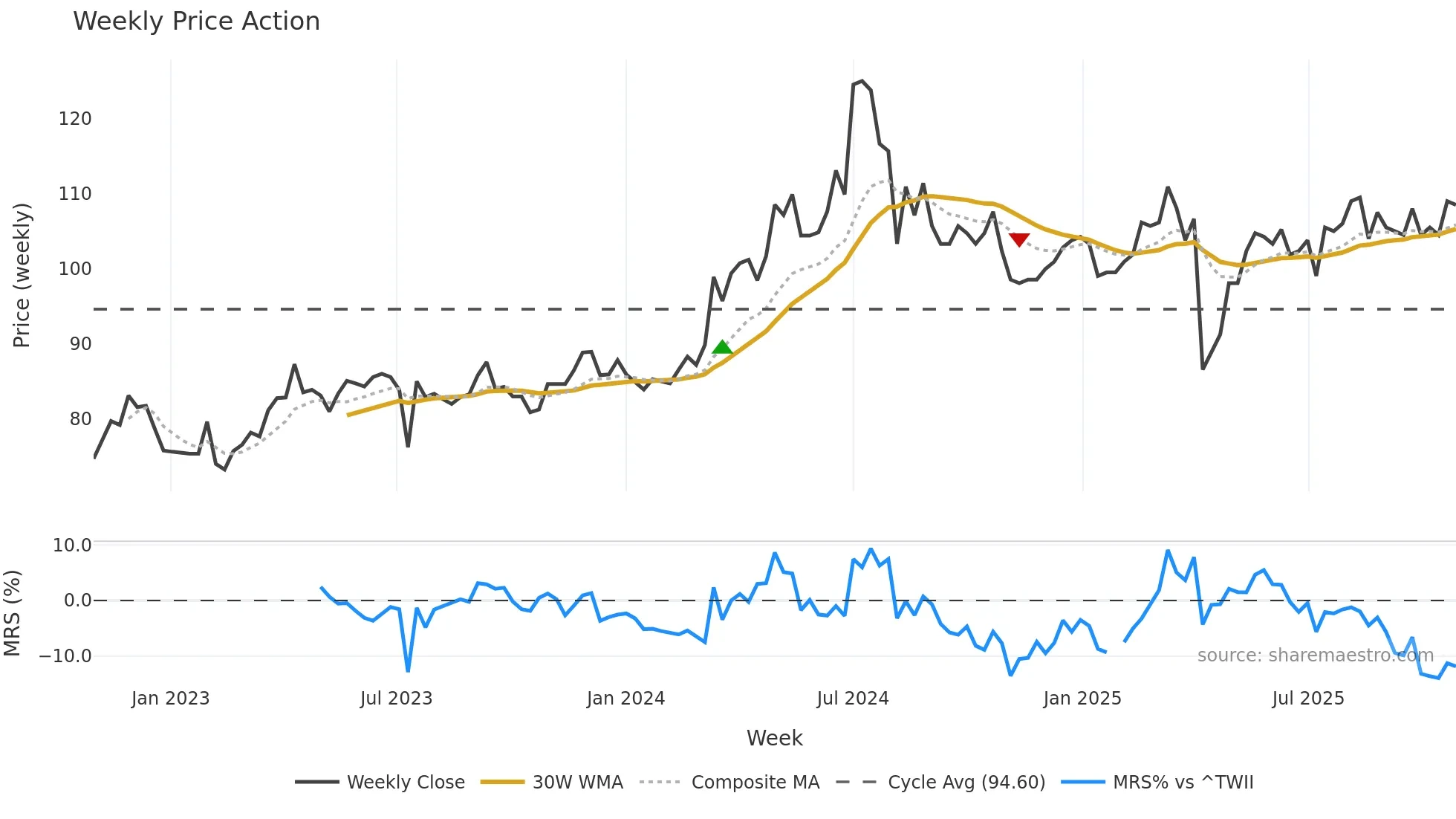 6278 weekly Price Action chart, closing 2025-10-27