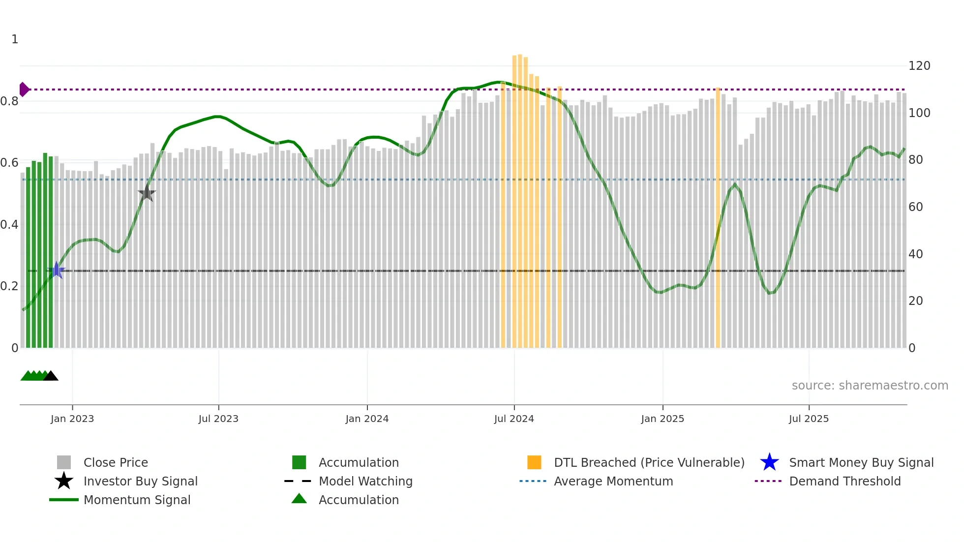 6278 weekly Smart Money chart