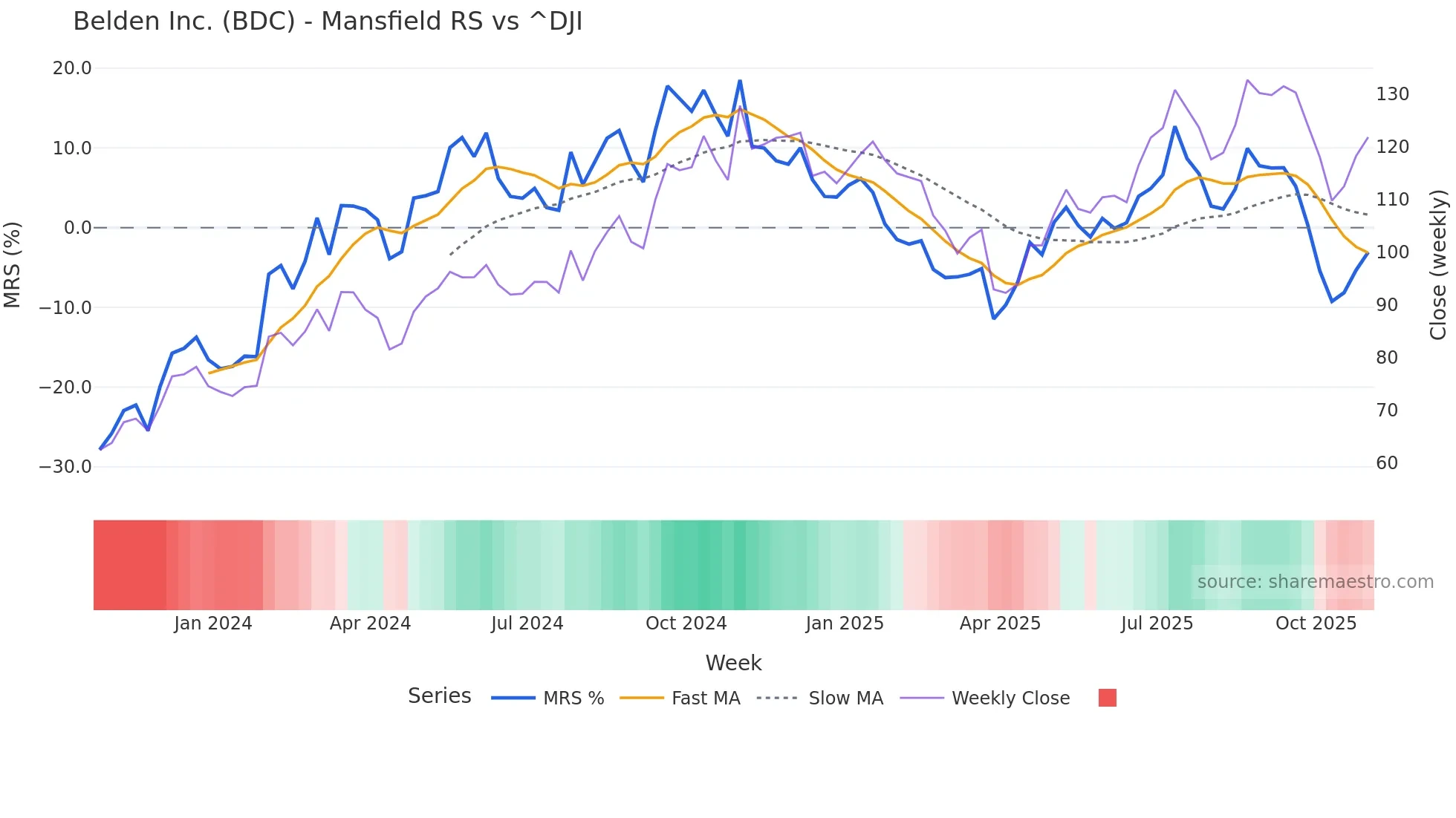 BDC Mansfield Relative Strength chart