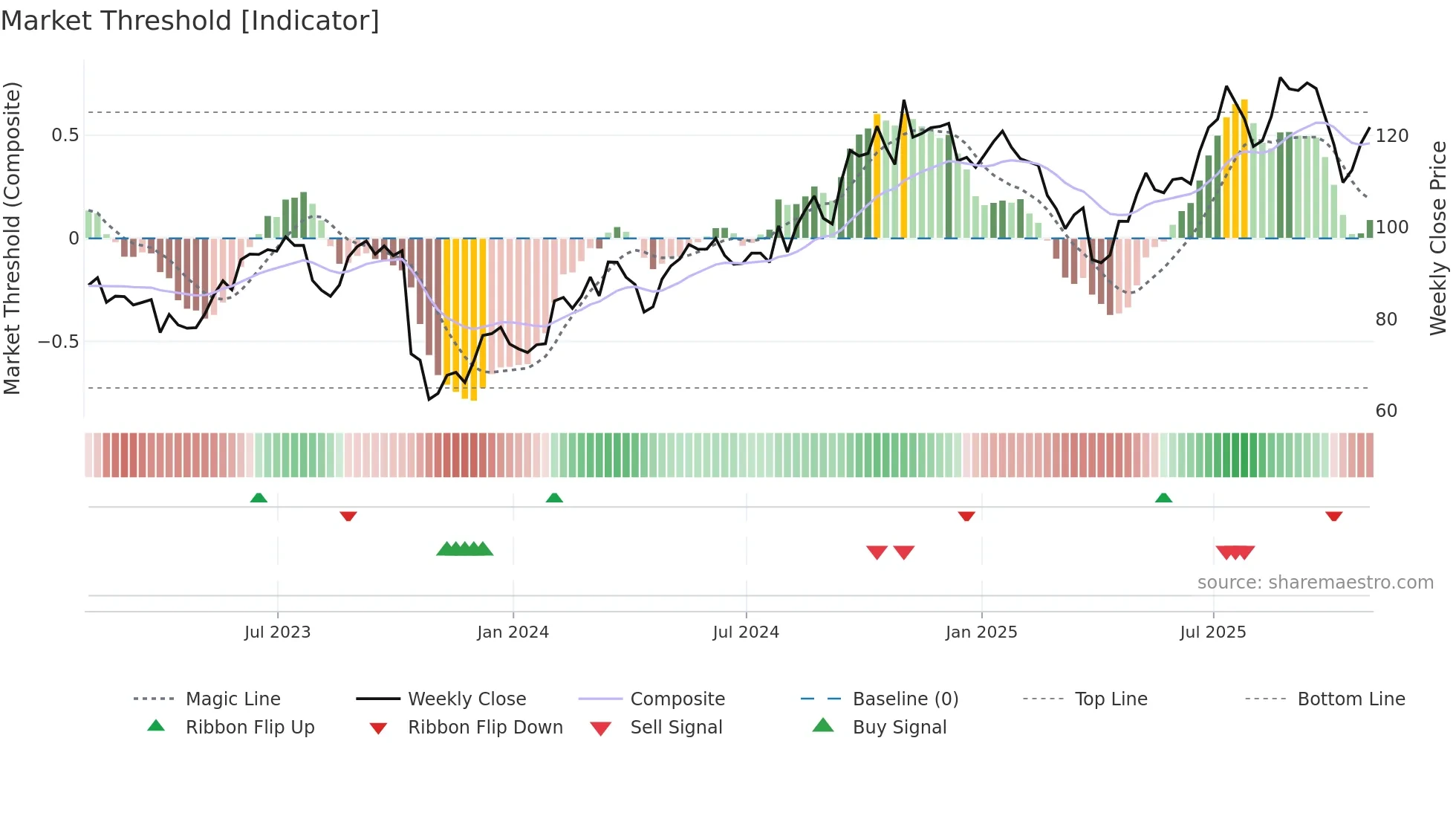 BDC weekly Market Threshold chart