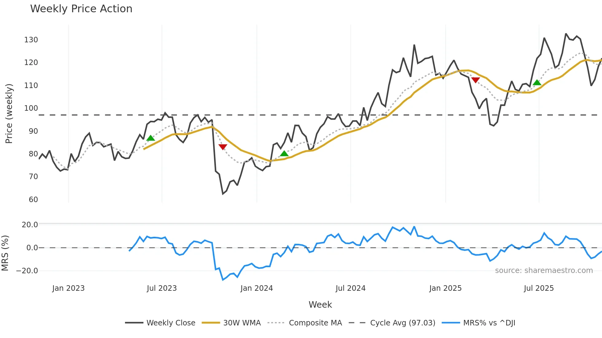 BDC weekly Price Action chart, closing 2025-10-31