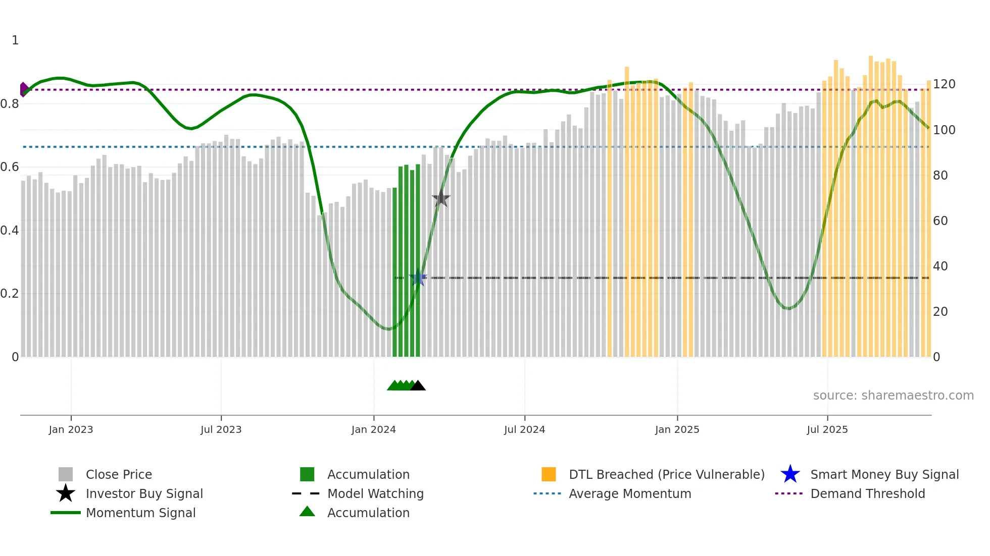 BDC weekly Smart Money chart