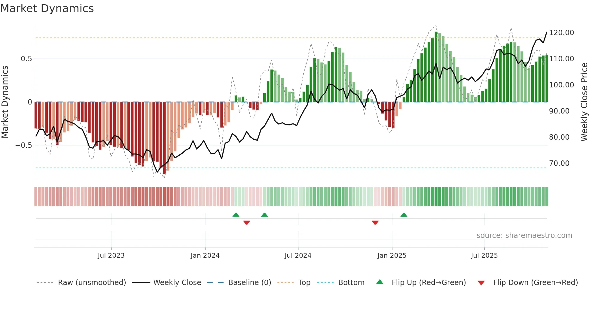 AEP weekly Market Dynamics chart