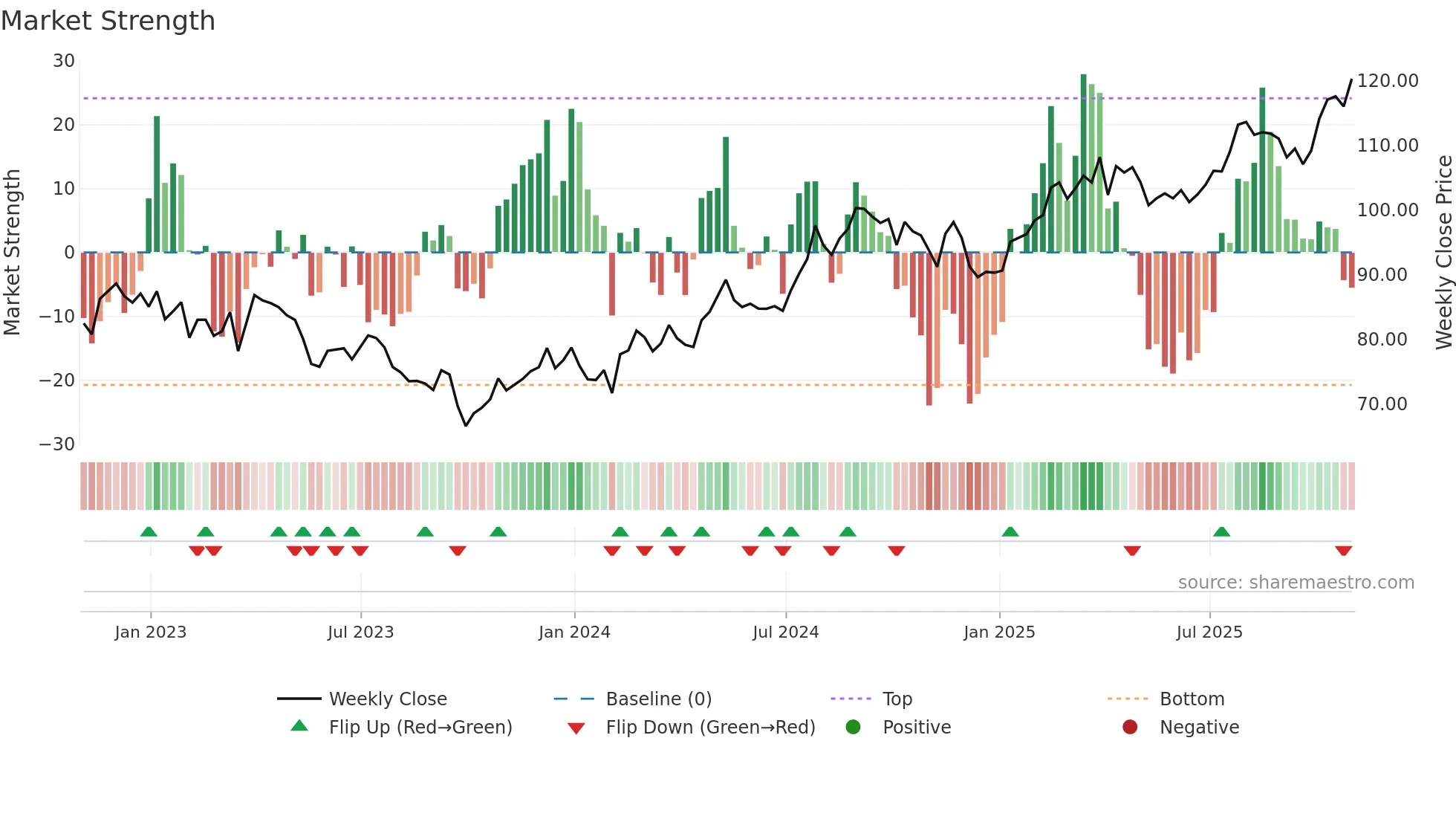 AEP weekly Market Strength chart