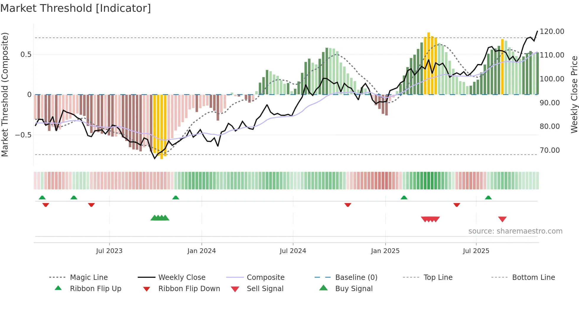AEP weekly Market Threshold chart