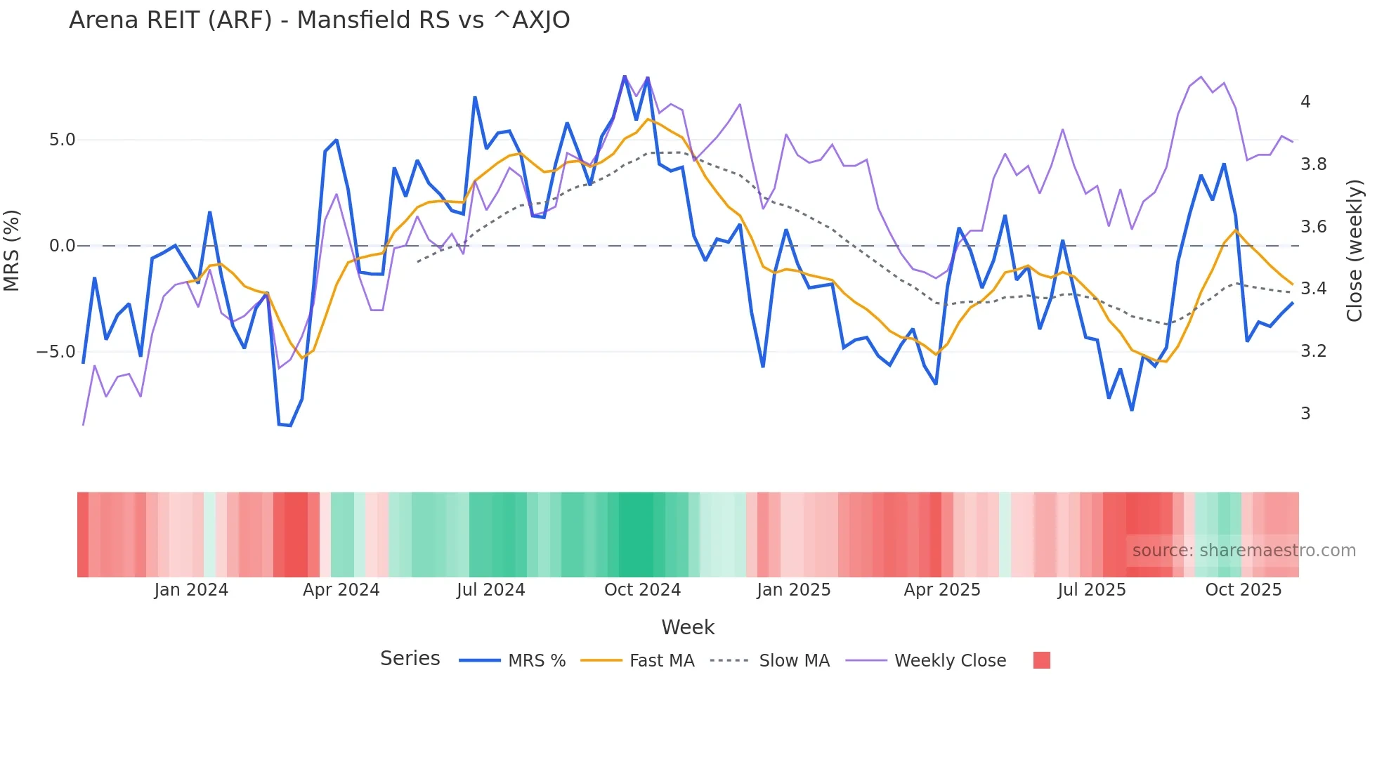 ARF Mansfield Relative Strength chart
