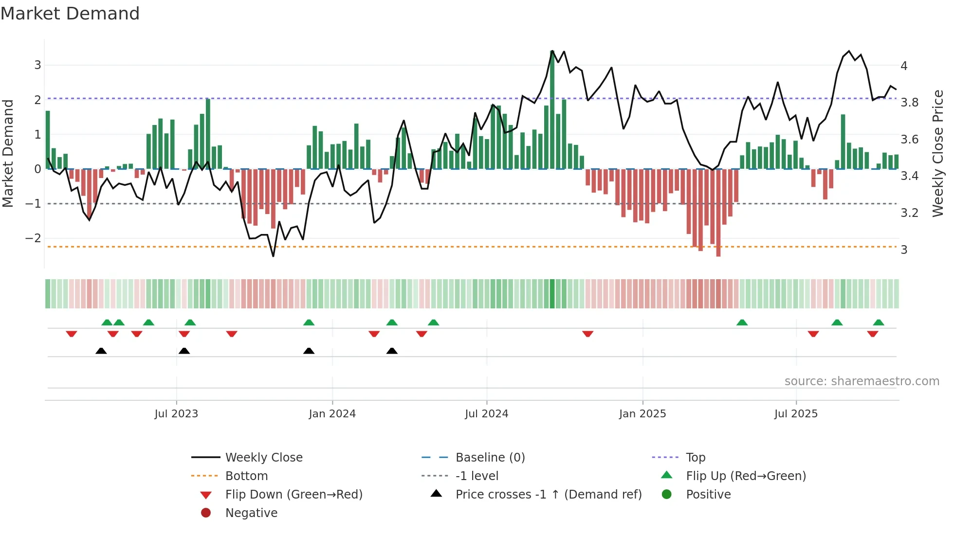 ARF weekly Market Demand chart