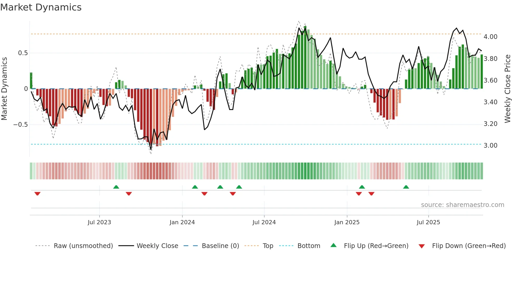 ARF weekly Market Dynamics chart