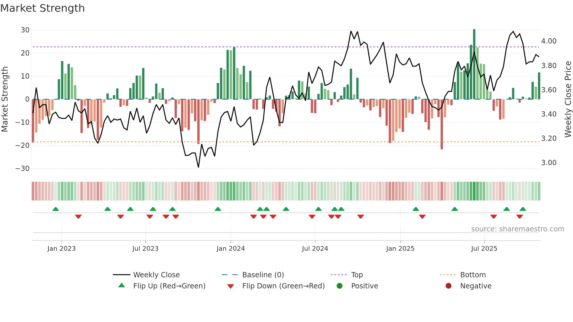 ARF weekly Market Strength chart