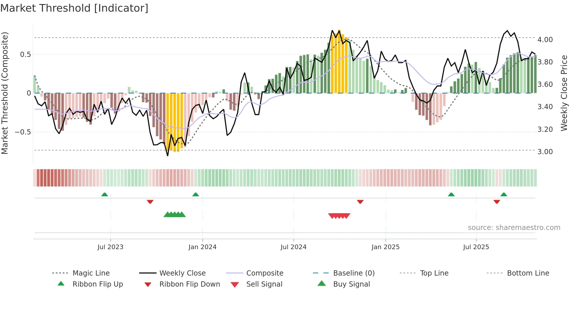 ARF weekly Market Threshold chart