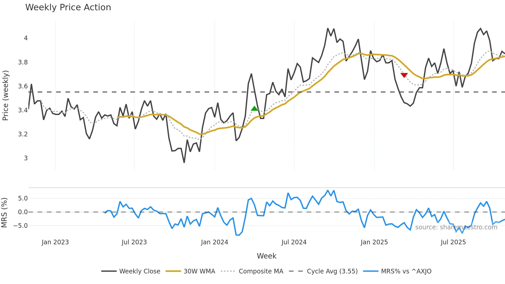ARF weekly Price Action chart, closing 2025-10-27